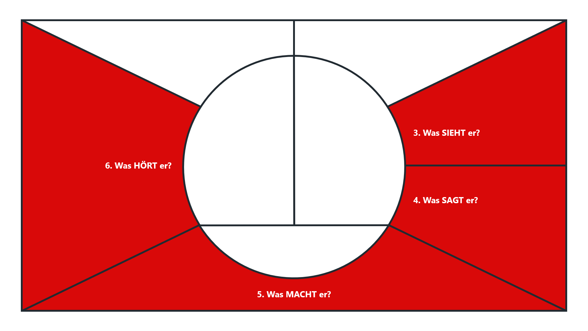 Eine Empathy Map mit einem rechteckigen Rahmen und einem zentralen Kreis, der in zwei Hälften geteilt ist. Die roten Flächen heben verschiedene Sinneswahrnehmungen und Verhaltensweisen des Kunden hervor.