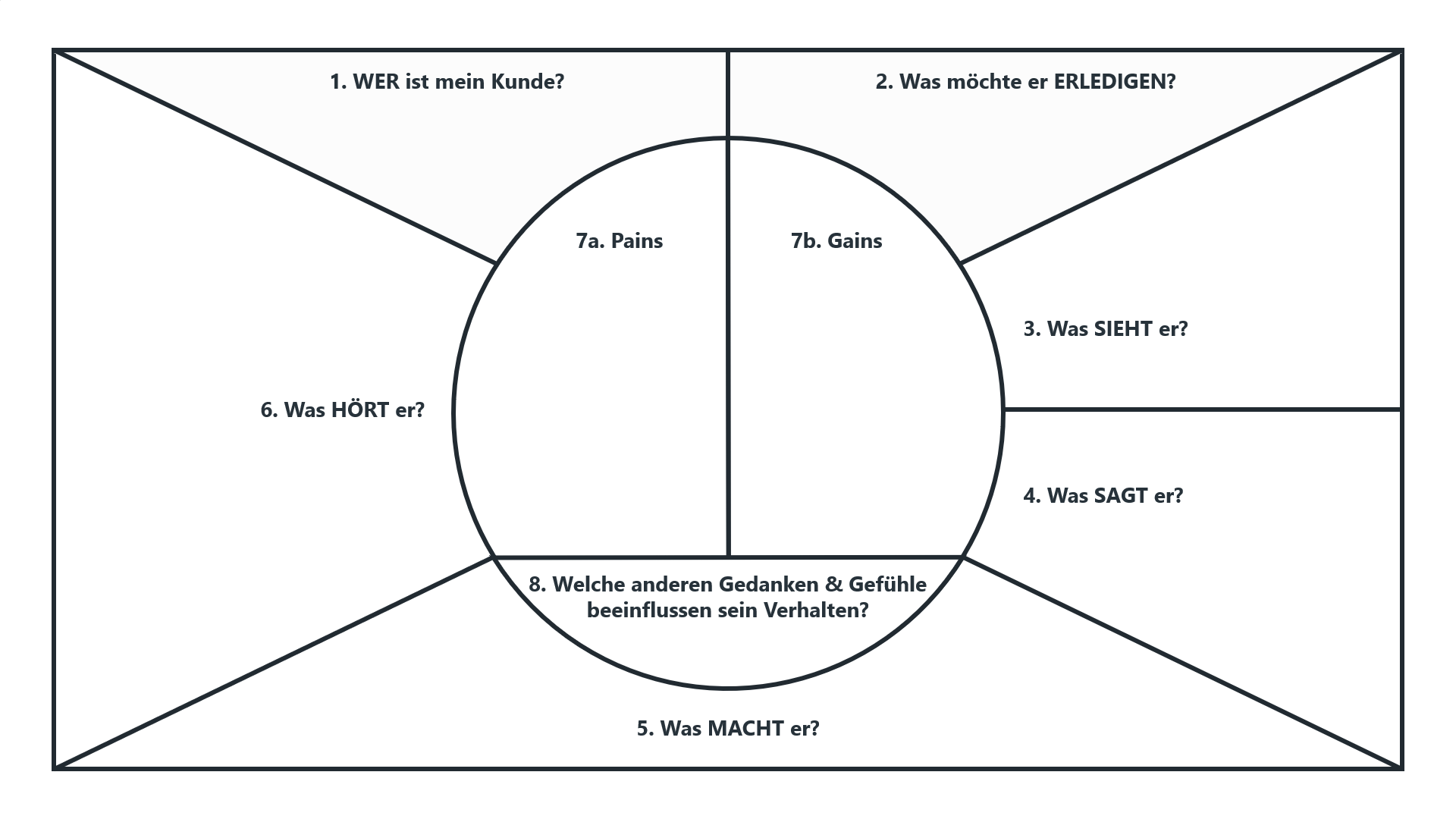 Schematischer Aufbau einer Empathy Map.