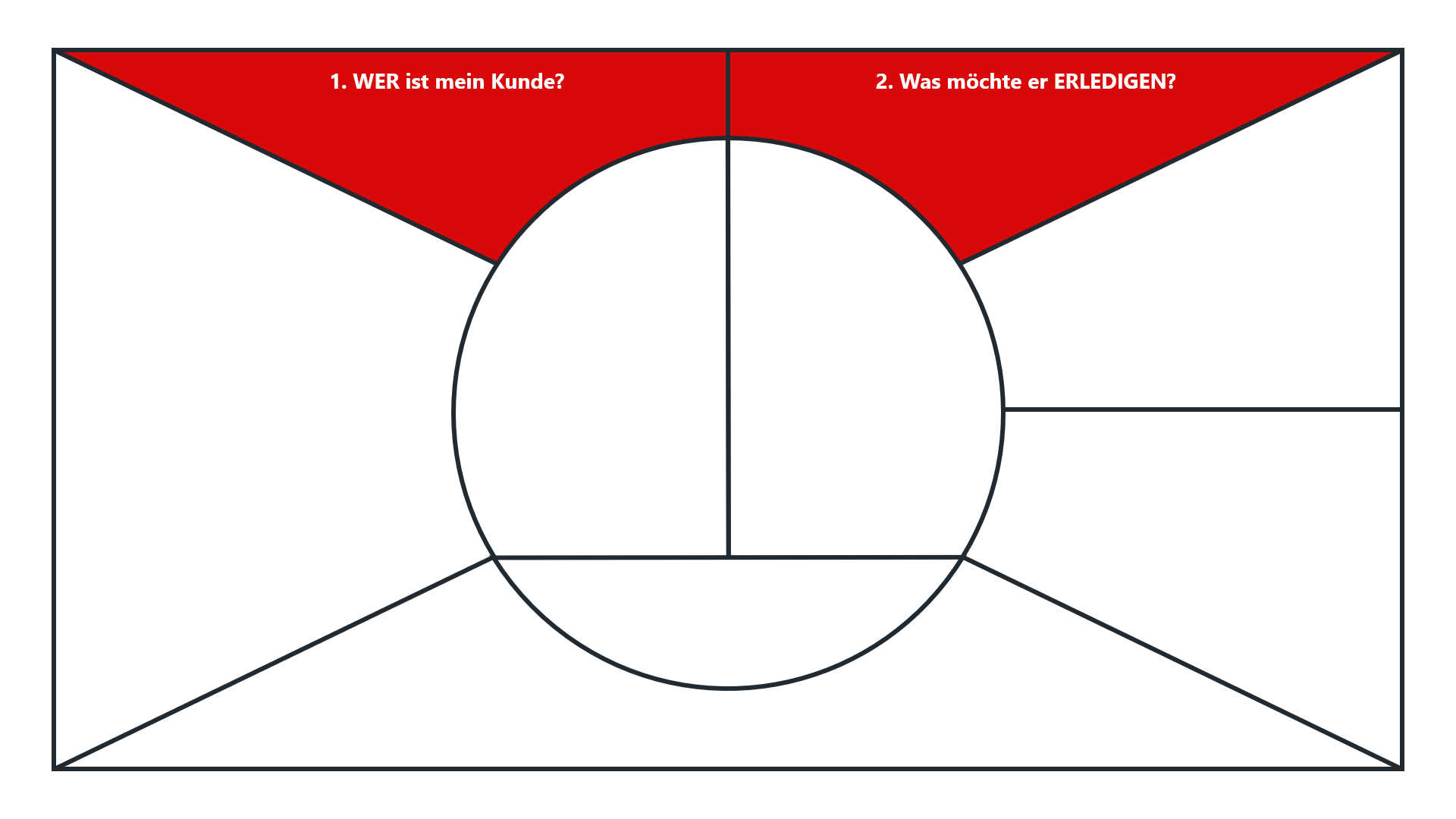 Eine Empathy Map mit einem rechteckigen Rahmen, der in verschiedene Abschnitte unterteilt ist. Im oberen Bereich sind die beiden Felder mit den Fragen "Wer ist mein Kunde?" und "Was möchte er erledigen?" rot markiert.
