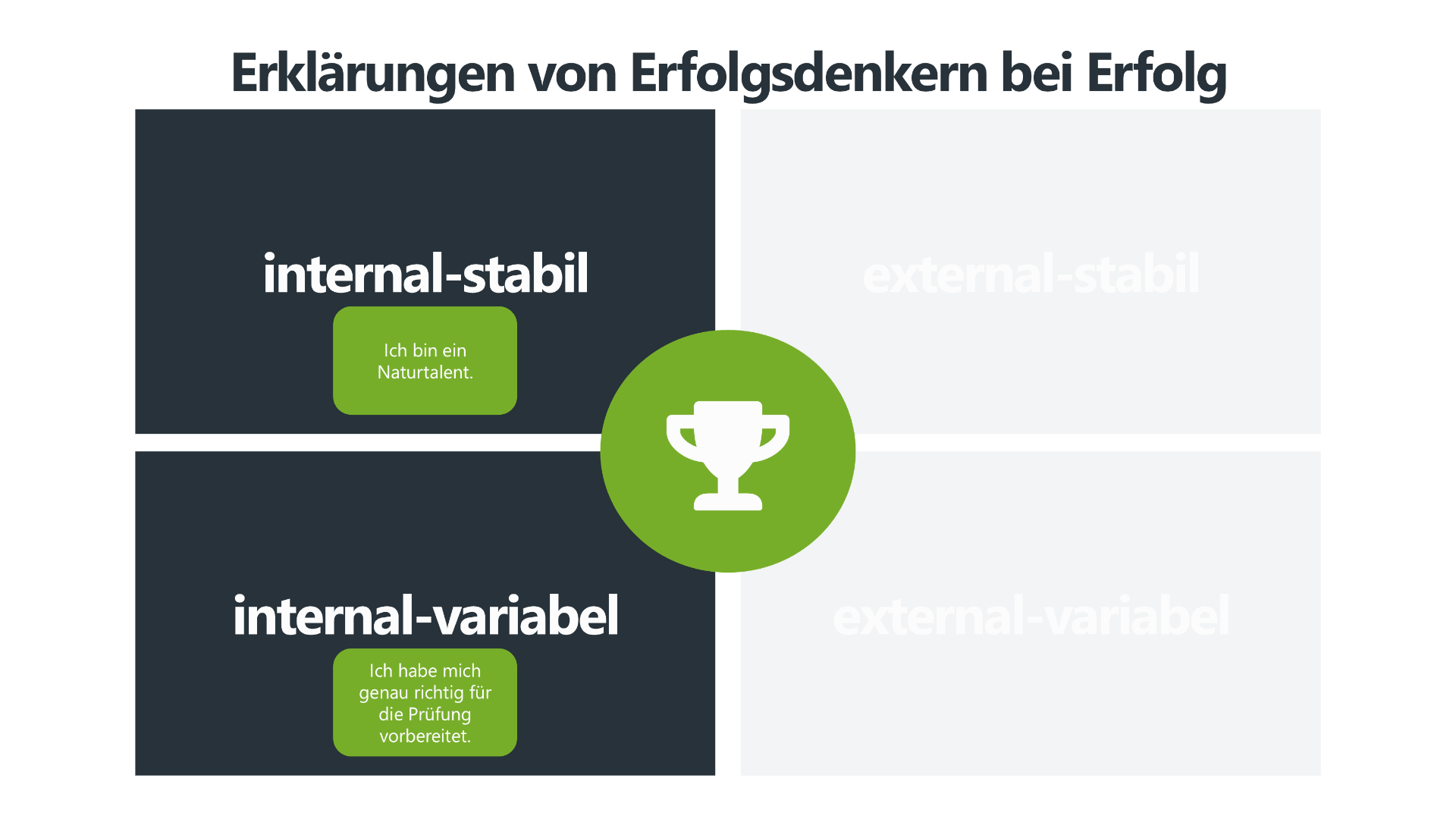 Die Grafik "Erklärungen von Erfolgsdenkern bei Erfolg" zeigt eine 2x2-Matrix basierend auf der Attributionstheorie, wobei nur die internen Faktoren hervorgehoben sind. Erfolgsdenker schreiben ihren Erfolg entweder stabil-intern (z. B. "Ich bin ein Naturtalent") oder variabel-intern (z. B. "Ich habe mich genau richtig für die Prüfung vorbereitet") zu. Die externen Faktoren bleiben ausgegraut, um zu verdeutlichen, dass Menschen mit einer erfolgsorientierten Denkweise ihre Erfolge primär auf eigene Fähigkeiten oder Anstrengung zurückführen. Ein grünes Pokalsymbol in der Mitte ist abgebildet, weil es um Erfolge geht.