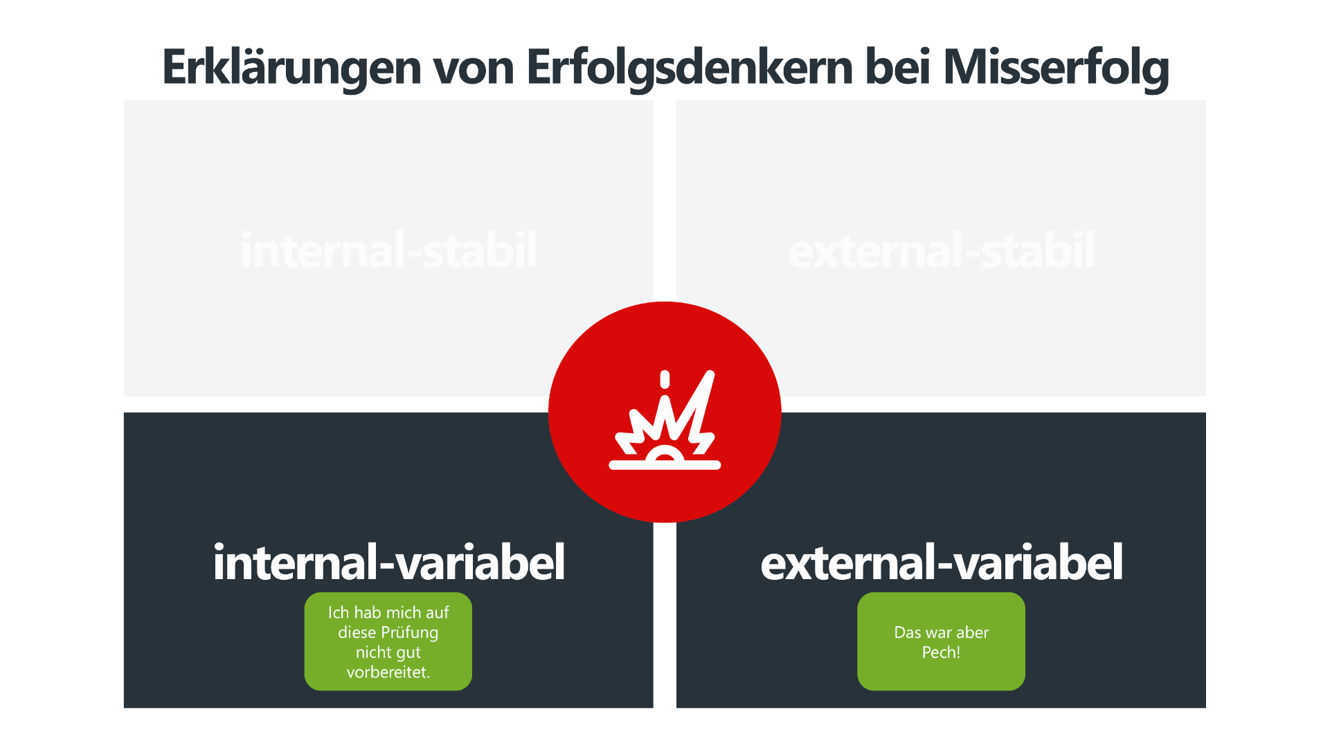 Die Grafik "Erklärungen von Erfolgsdenkern bei Misserfolg" zeigt eine 2x2-Matrix der Attributionstheorie, wobei nur die variablen Faktoren hervorgehoben sind. Erfolgsdenker schreiben ihren Misserfolg entweder intern-variabel (z. B. "Ich habe mich auf diese Prüfung nicht gut vorbereitet") oder extern-variabel (z. B. "Das war aber Pech!") zu. Die stabilen Faktoren sind ausgegraut, um zu verdeutlichen, dass diese Denkweise darauf abzielt, aus Fehlern zu lernen und zukünftige Verbesserungen zu ermöglichen. In der Mitte ist ein rotes Symbol mit einer Explosion abgebildet, das den Fokus auf Misserfolg betont.