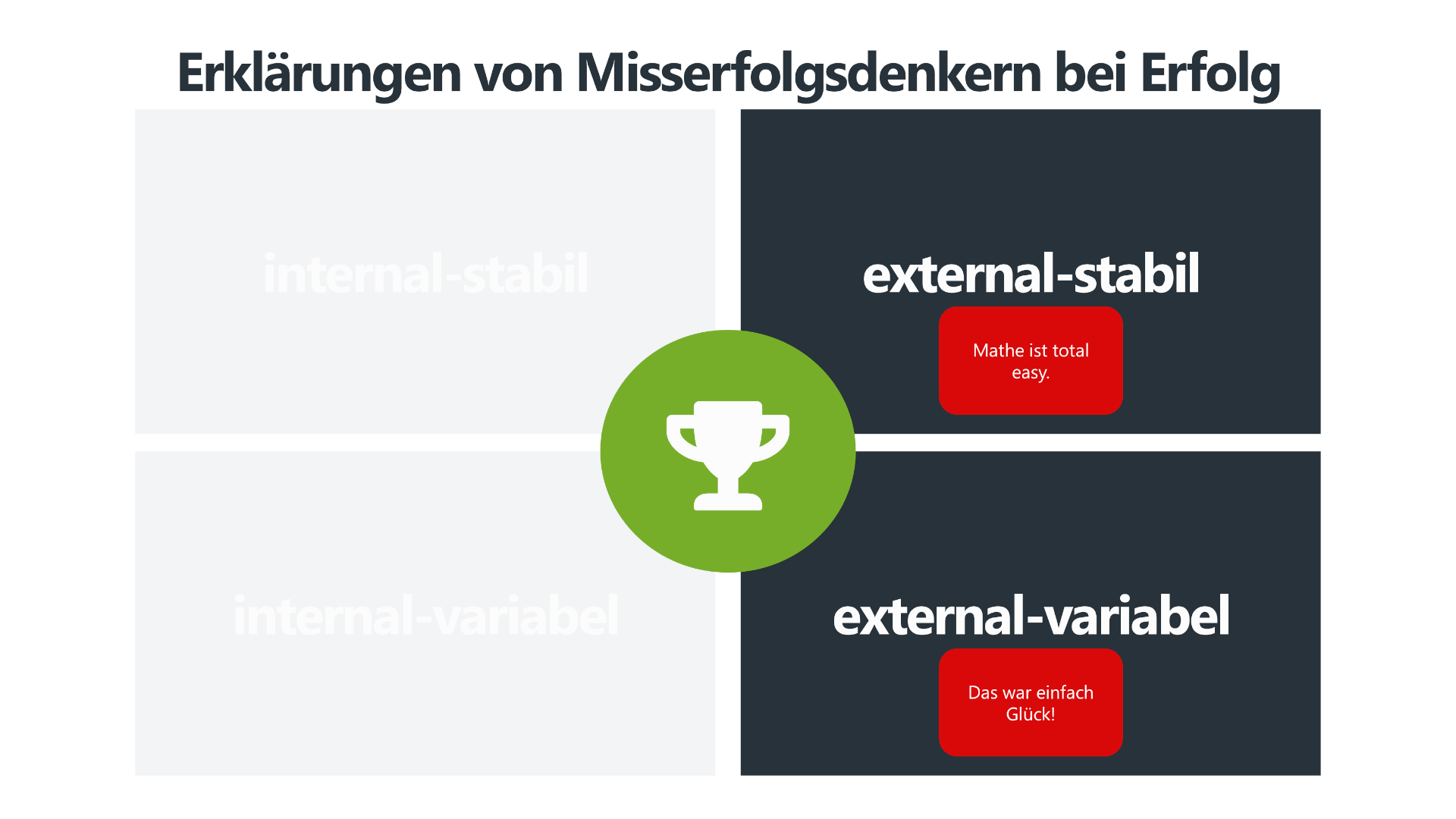 Die Grafik "Erklärungen von Misserfolgsdenkern bei Erfolg" zeigt eine 2x2-Matrix der Attributionstheorie, in der nur die externen Faktoren (stabil und variabel) hervorgehoben sind. Misserfolgsdenker schreiben ihren Erfolg entweder external-stabil (z. B. "Mathe ist total easy") oder external-variabel (z. B. "Das war einfach Glück!") zu. Die internen Faktoren sind ausgegraut, was verdeutlicht, dass diese Denkweise den eigenen Einfluss auf den Erfolg gering einschätzt. In der Mitte ist ein grünes Pokalsymbol abgebildet, das den Fokus auf Erfolg lenkt.