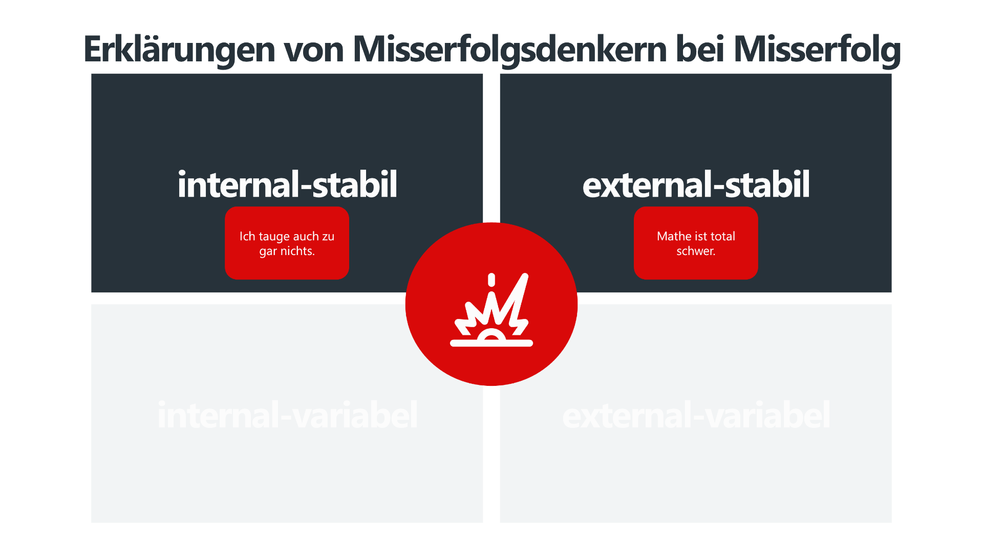 Die Grafik "Erklärungen von Misserfolgsdenkern bei Misserfolg" zeigt eine 2x2-Matrix der Attributionstheorie, in der nur die stabilen Faktoren (intern und extern) hervorgehoben sind. Misserfolgsdenker führen ihren Misserfolg entweder auf internal-stabile Ursachen ("Ich tauge auch zu gar nichts.") oder external-stabile Ursachen ("Mathe ist total schwer.") zurück. Die variablen Faktoren sind ausgegraut, was darauf hindeutet, dass Misserfolgsdenker keine Veränderungsmöglichkeit für sich selbst sehen. In der Mitte ist ein rotes Symbol für einen Fehlschlag abgebildet, das den Fokus auf Misserfolg lenkt.