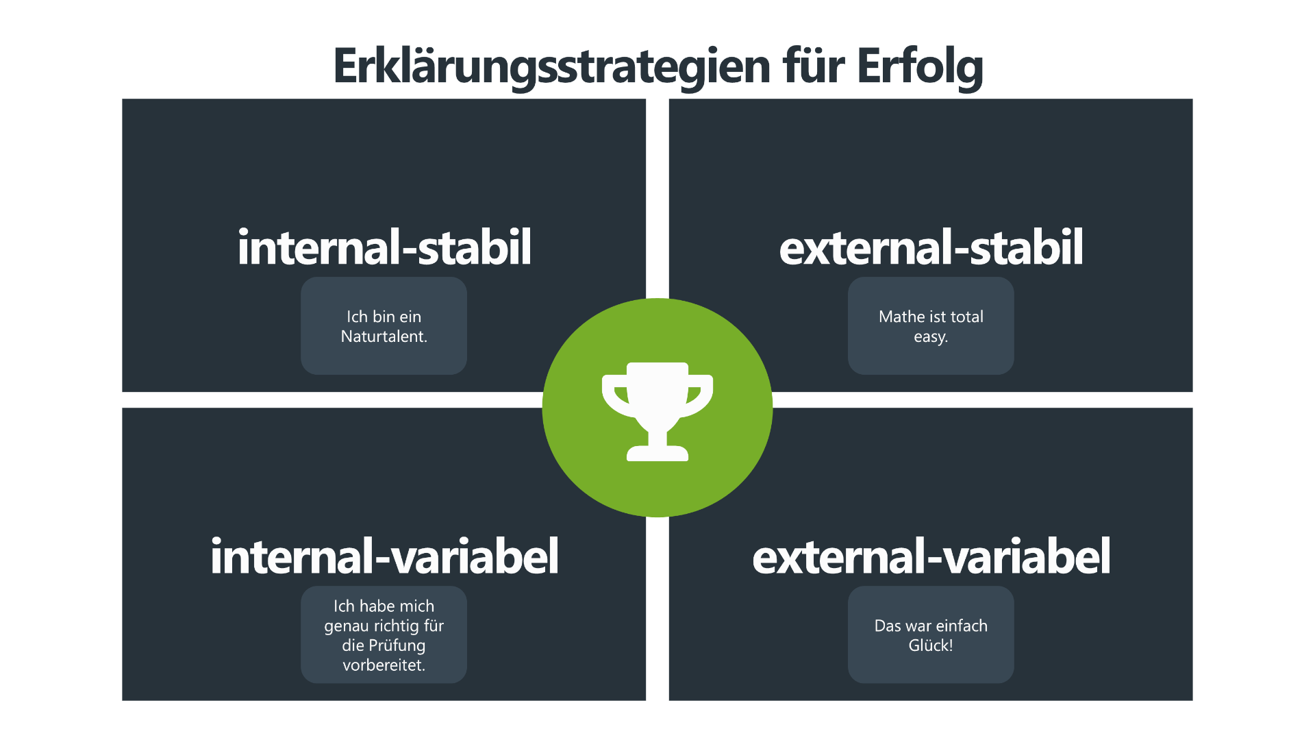 Die Grafik "Erklärungsstrategien für Erfolg" zeigt eine 2x2-Matrix, die unterschiedliche Attributionen von Erfolg darstellt. Die vier Quadranten unterteilen sich in "internal-stabil" (z. B. angeborenes Talent), "external-stabil" (z. B. einfache Aufgaben), "internal-variabel" (z. B. harte Arbeit und Vorbereitung) und "external-variabel" (z. B. Glück). In der Mitte der Matrix symbolisiert ein grünes Pokal-Symbol den Erfolg.