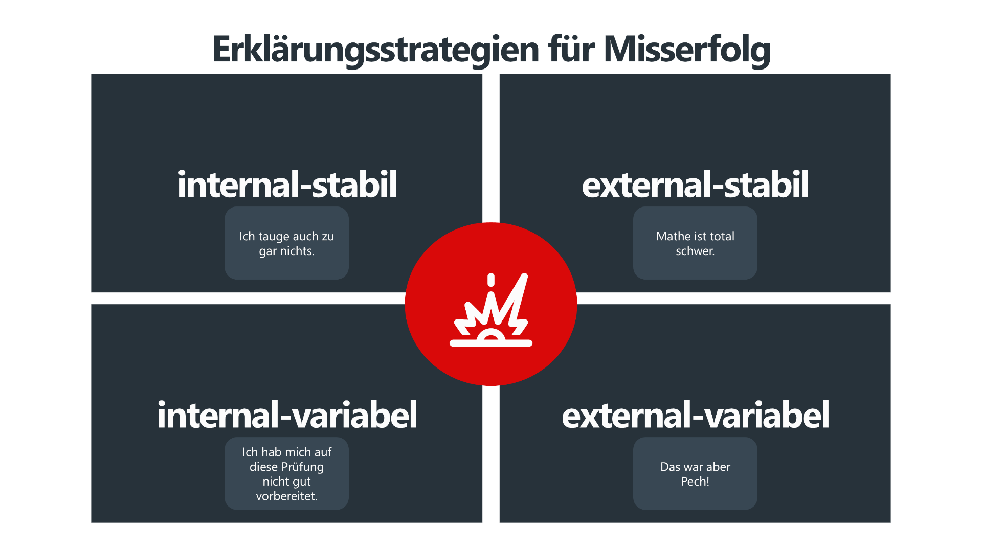 Die Grafik "Erklärungsstrategien für Misserfolg" zeigt eine 2x2-Matrix, die verschiedene Attributionen für Fehlschläge und den Umgang mit Fehlern darstellt. Die vier Quadranten unterteilen sich in "internal-stabil" (z. B. fehlendes Talent), "external-stabil" (z. B. schwierige Rahmenbedingungen), "internal-variabel" (z. B. unzureichende Vorbereitung) und "external-variabel" (z. B. Pech). In der Mitte der Matrix symbolisiert ein rotes Symbol mit einer Explosion den Misserfolg und verdeutlicht, wie unterschiedliche Erklärungsansätze den persönlichen Umgang mit Fehlern beeinflussen können.