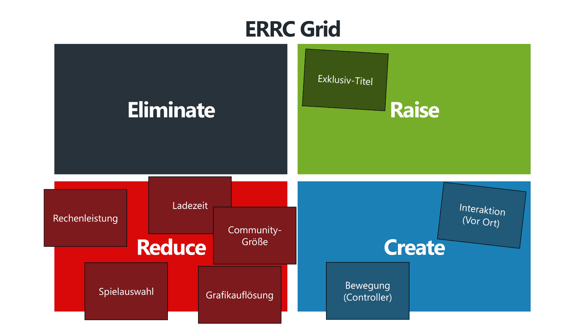 Eine visuelle Darstellung des ERRC Grids (Eliminate-Reduce-Raise-Create) als Teil der Blue-Ocean-Strategie, das strategische Anpassungen für einen Markt am Beispiel der Nintendo Wii illustriert.