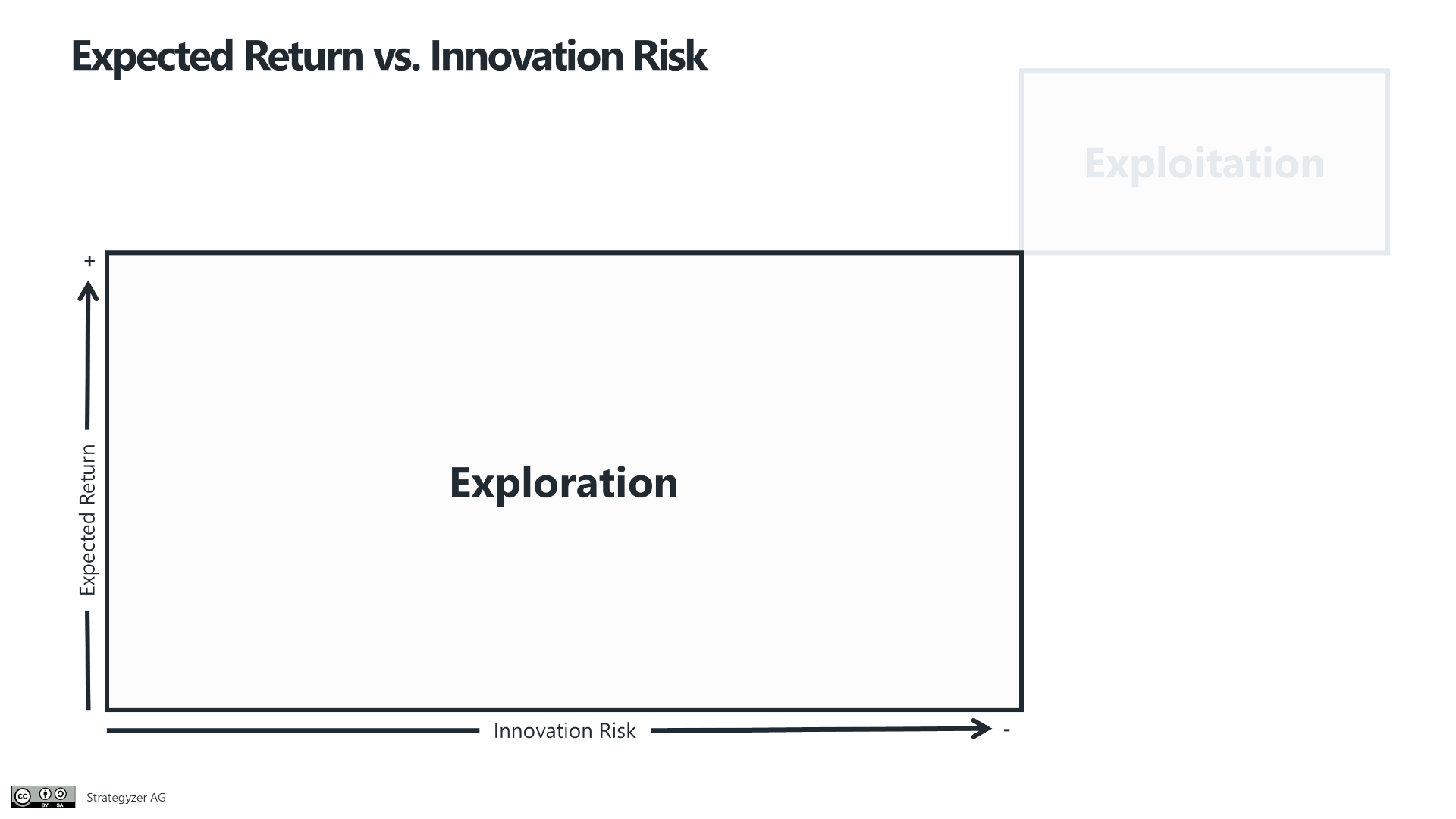 Eine Matrix veranschaulicht die Portfolio Map im Kontext von Expected Return vs. Innovation Risk. Die x-Achse zeigt das Innovationsrisiko, während die y-Achse die erwartete Rendite darstellt. Der Hauptbereich der Grafik ist mit Exploration gekennzeichnet, während Exploitation nur schwach angedeutet ist