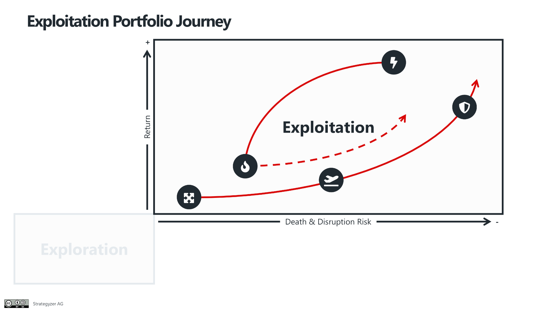 Exploitation Portfolio Journey