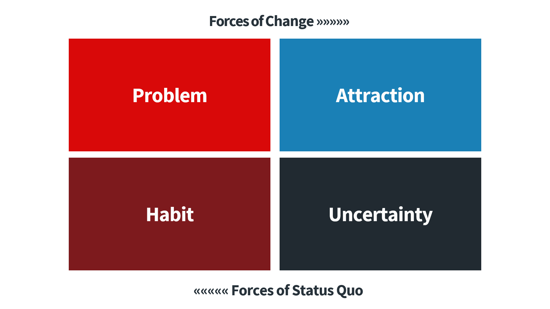 Four Forces of Progress: Problem, Attraction, Uncertainty und Habit, dargestellt in einer 2x2-Matrix