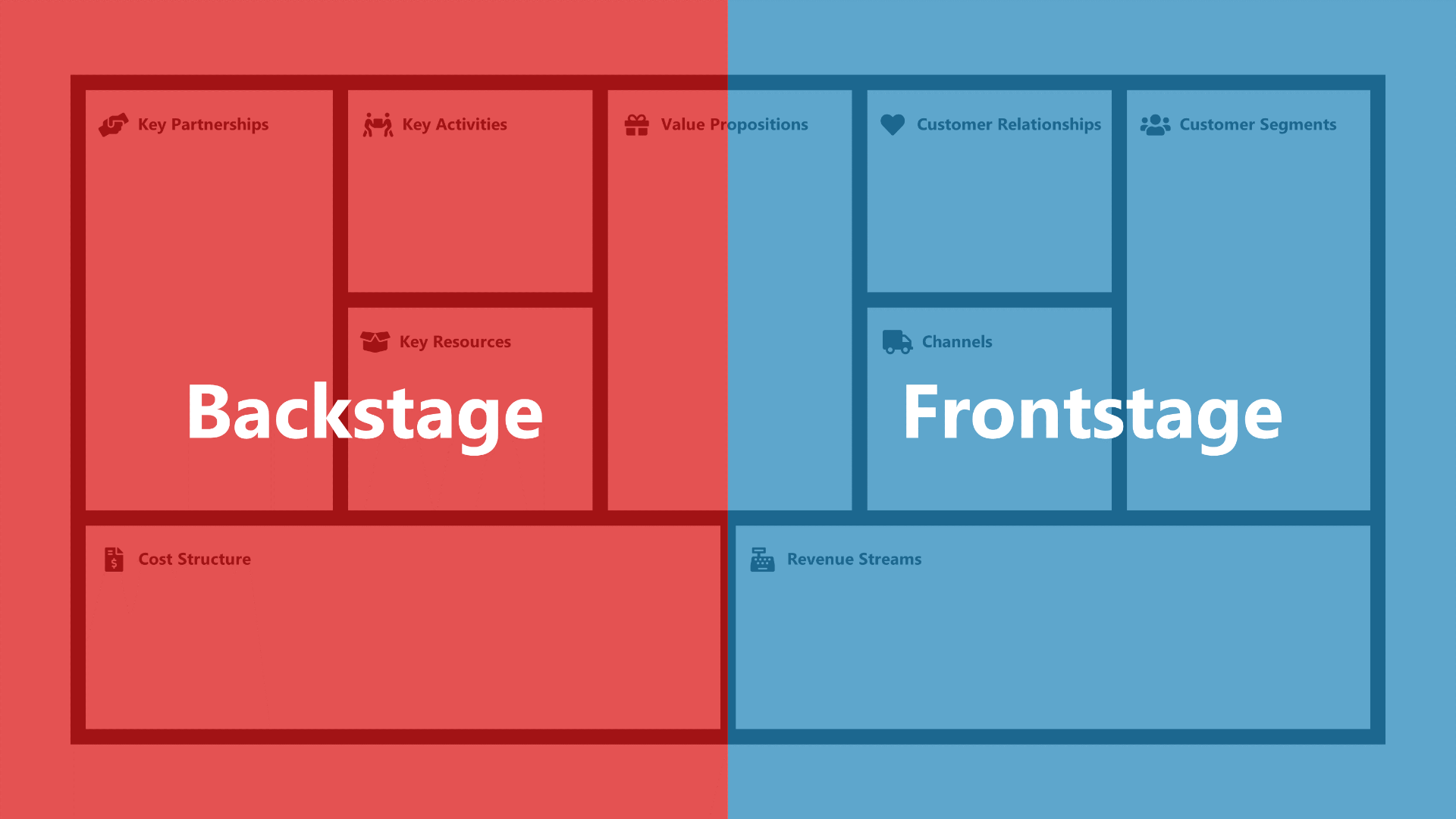 Frontstage & Backstage des Business Model Canvas