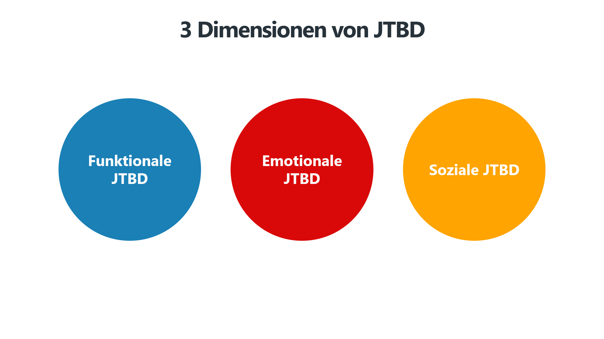 Drei farbige Kreise stehen für die unterschiedlichen Kategorien von Jobs to Be Done (JTBD): Funktionale JTBD (blauer Kreis), Emotionale JTBD (roter Kreis) und Soziale JTBD (oranger Kreis).