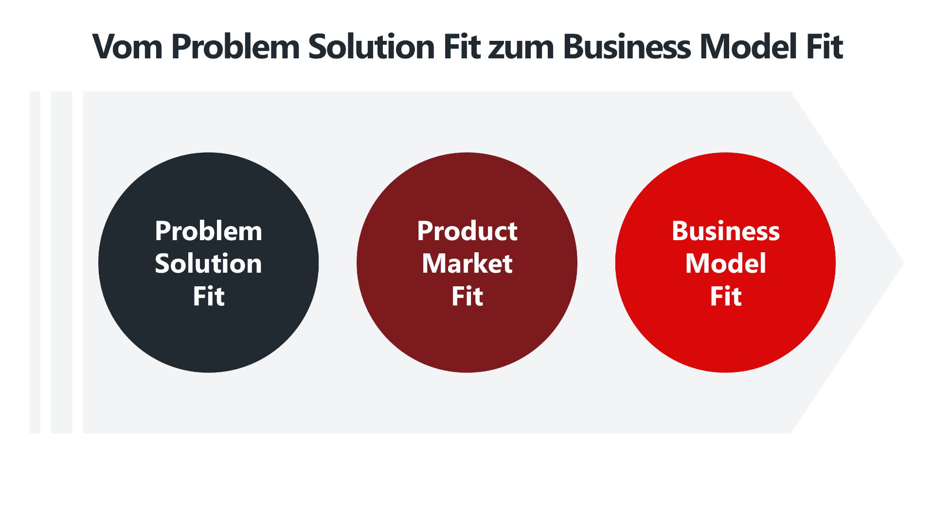 Eine grafische Darstellung des Entwicklungsprozesses von Geschäftsmodellen mit drei farbigen Kreisen, die in einer Pfeilform von links nach rechts angeordnet sind. Der erste Kreis ist schwarz und trägt die Aufschrift "Problem Solution Fit", der zweite Kreis ist dunkelrot mit der Aufschrift "Product Market Fit", und der dritte Kreis ist leuchtend rot mit der Aufschrift "Business Model Fit". Der Hintergrund ist hellgrau, und die Überschrift lautet "Vom Problem Solution Fit zum Business Model Fit". Die Grafik zeigt die schrittweise Entwicklung von einer ersten Lösung hin zu einem marktfähigen Produkt und schließlich zu einem tragfähigen Geschäftsmodell.