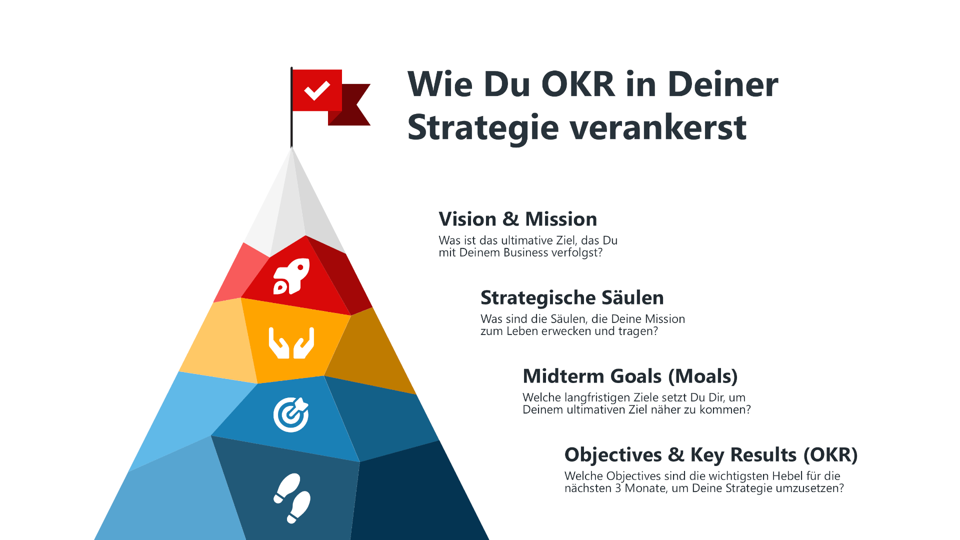 Pyramide zur strategischen Verankerung von OKR: Von unten nach oben dargestellt mit den Ebenen Objectives & Key Results (OKR), Midterm Goals (Moals), Strategische Säulen, Vision & Mission - ergänzt durch kurze Leitfragen pro Ebene.
