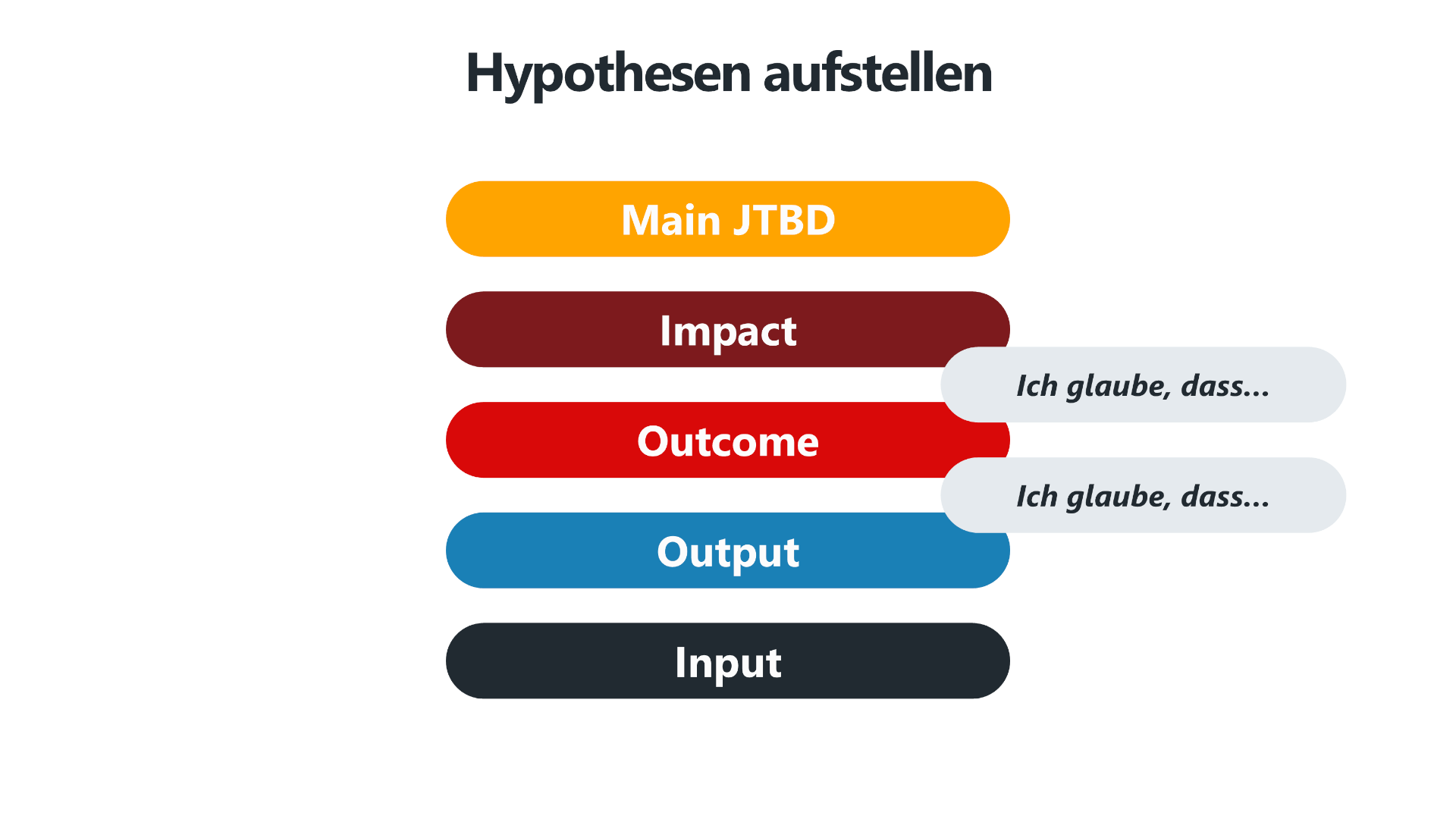 Infografik mit dem Titel "Hypothesen aufstellen". Die Grafik zeigt eine gestufte Darstellung mit fünf horizontalen Balken. Von unten nach oben sind die Stufen: "Input" (schwarz), "Output" (blau), "Outcome" (rot), "Impact" (dunkelrot) und "Main JTBD" (orange). Rechts neben den Stufen "Outcome" und "Impact" befinden sich zwei Sprechblasen mit dem Text "Ich glaube, dass...".