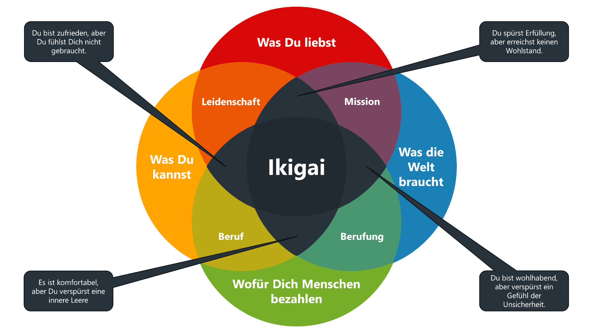 Ikigai - Mangel durch das fehlende, vierte Element