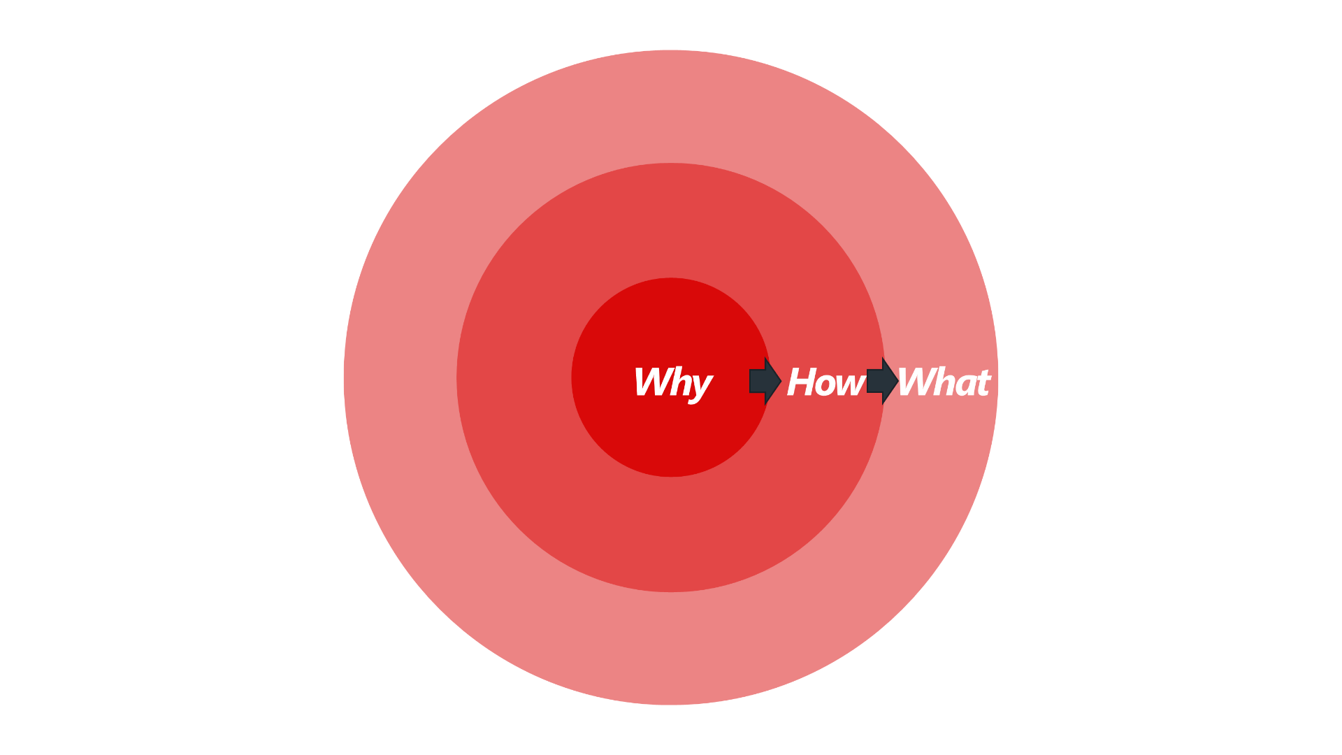 Drei konzentrische Kreise in Rottönen mit den Begriffen "Why", "How" und "What", verbunden durch Pfeile. Das Bild verdeutlicht das Prinzip des Golden Circle, bei dem Denken und Handeln von innen nach außen erfolgt, beginnend mit dem "Warum", gefolgt vom "Wie" und schließlich dem "Was".