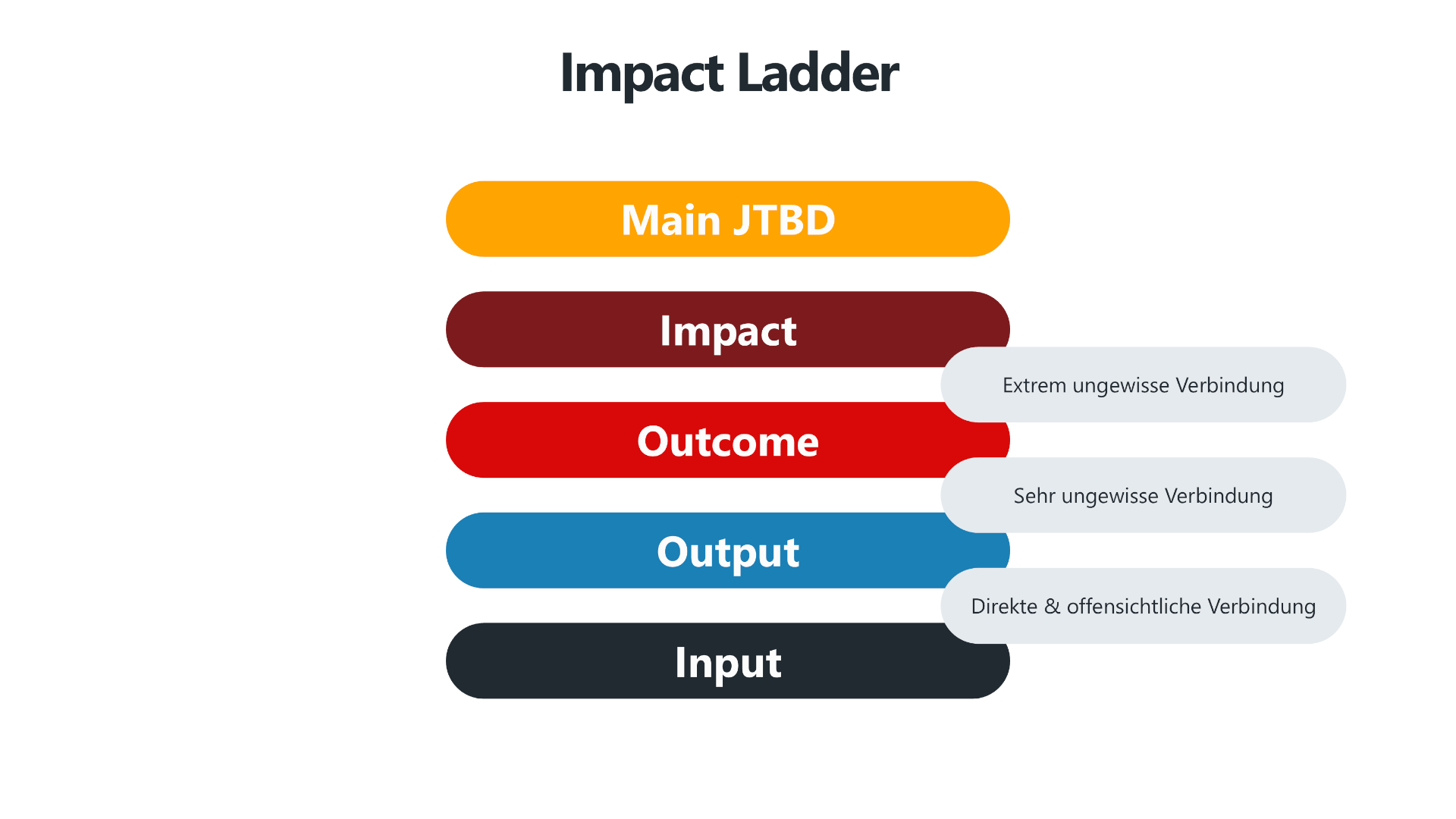 Eine Infografik mit dem Titel "Impact Ladder". Die Grafik stellt eine Leiter mit fünf Stufen dar, die von unten nach oben angeordnet sind. Die unterste Stufe ist "Input" (schwarz), gefolgt von "Output" (blau), "Outcome" (rot), "Impact" (dunkelrot) und an oberster Stelle "Main JTBD" (orange). Rechts neben der Leiter befinden sich drei Beschriftungen: "Direkte & offensichtliche Verbindung" auf Höhe von "Output", "Sehr ungewisse Verbindung" bei "Outcome" und "Extrem ungewisse Verbindung" bei "Impact".