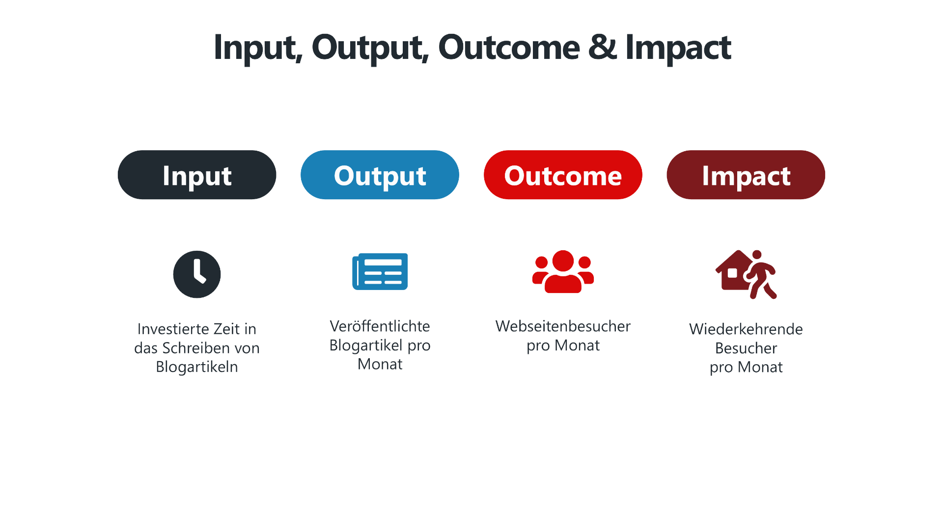 Eine Infografik mit dem Titel "Input, Output, Outcome & Impact". Sie zeigt vier Kategorien, die jeweils durch farbige Buttons hervorgehoben sind. "Input" (schwarz) steht für die investierte Zeit in das Schreiben von Blogartikeln und wird durch ein Uhr-Symbol dargestellt. "Output" (blau) zeigt die Anzahl der veröffentlichten Blogartikel pro Monat mit einem Zeitungs-Icon. "Outcome" (rot) beschreibt die Webseitenbesucher pro Monat mit einem Gruppen-Symbol. "Impact" (dunkelrot) stellt wiederkehrende Besucher pro Monat dar und ist mit einem Icon eines Hauses und einer hineingehenden Person versehen.