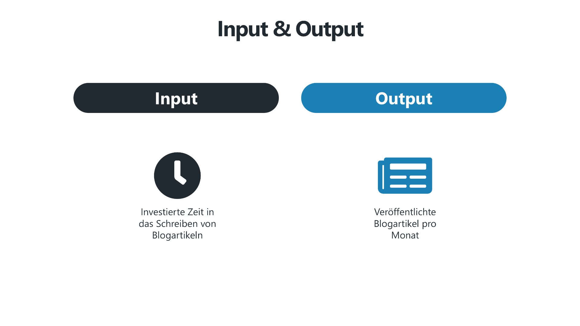 Eine Infografik mit dem Titel "Input & Output". Links steht "Input" in einem schwarzen Button mit einem Uhrensymbol darunter. Die Beschriftung lautet: "Investierte Zeit in das Schreiben von Blogartikeln". Rechts steht "Output" in einem blauen Button mit einem Iconsymbol für einen Blogartikel darunter. Die Beschriftung lautet: "Veröffentlichte Blogartikel pro Monat". Die Grafik verdeutlicht den Zusammenhang zwischen dem investierten Aufwand (Input) und dem erzielten Ergebnis (Output).