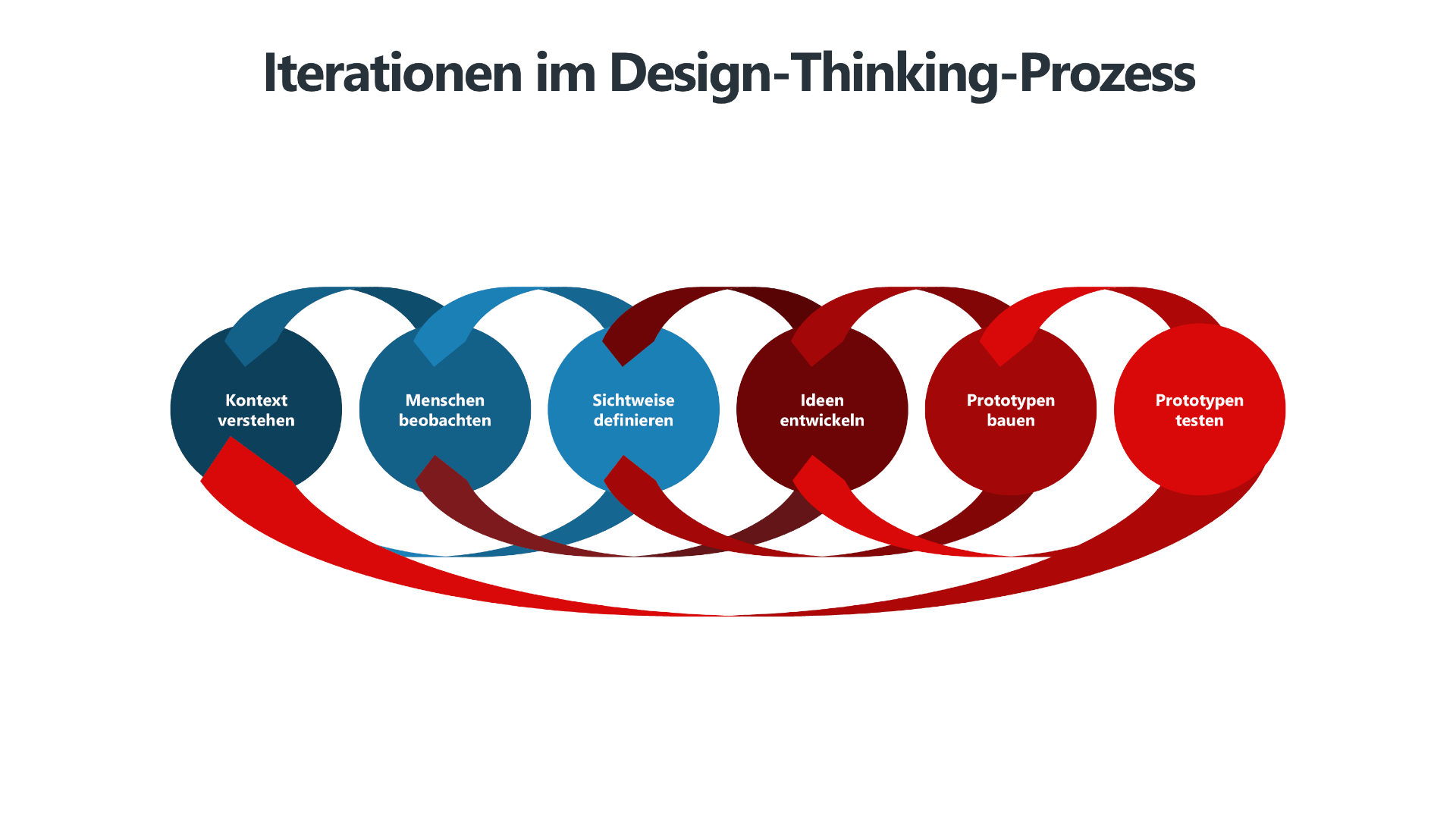 6 Design Thinking Phasen als Kreise von links nach rechts dargestellt. Von jedem Kreis gehen Pfeile zurück zu vorherigen Phasen, um iteratives Vorgehen darzustellen.