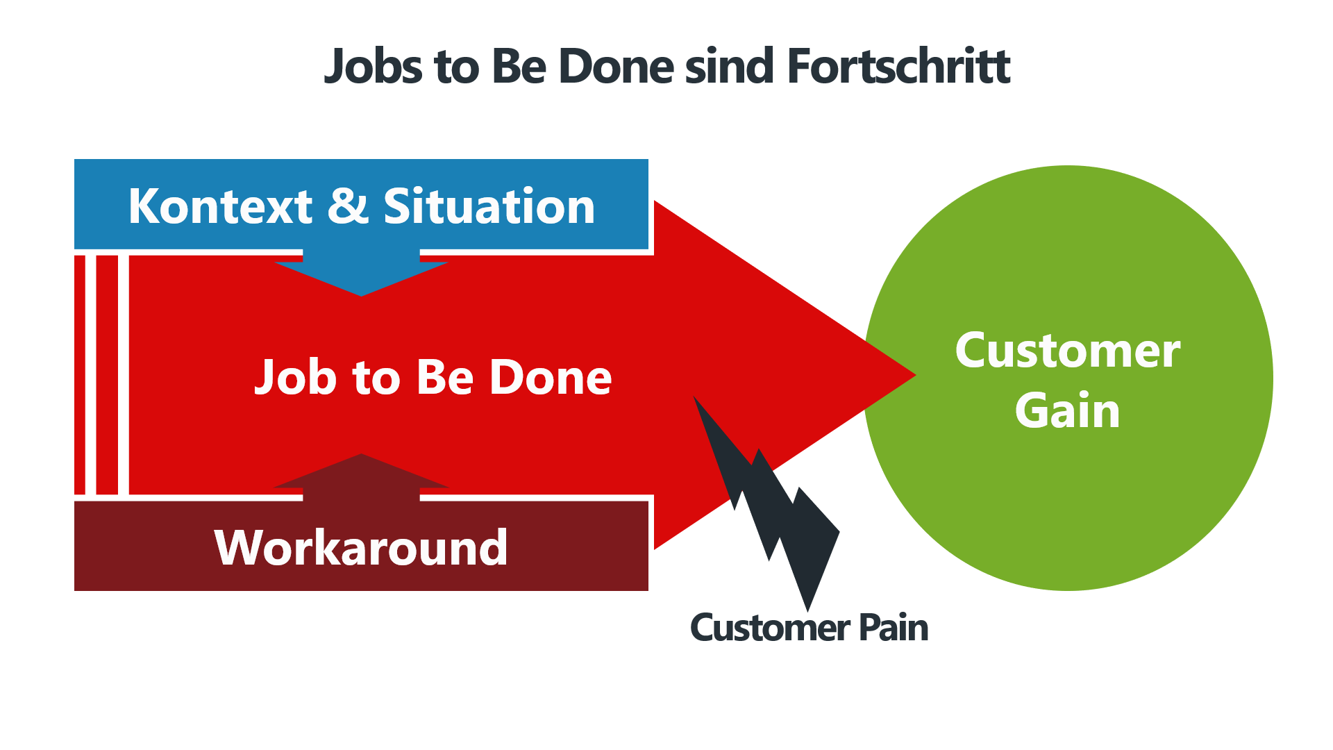 Die wichtigsten Elemente der Jobs-to-Be-Done-Methode im Überblick: JTBD, Customer Gains, Customer Pains, Workaround und Kontext & Situation.