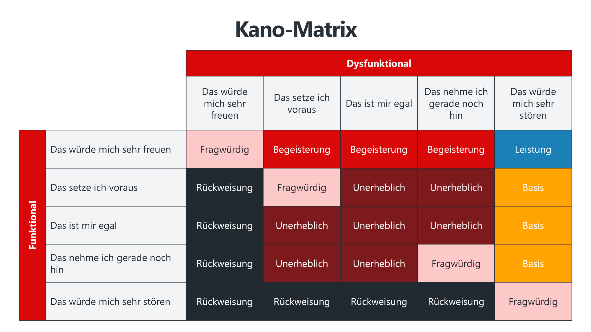 Die Kano-Matrix stellt dar, wie Kunden ein Feature wahrnehmen, wenn es vorhanden oder nicht vorhanden ist. Die Matrix kombiniert funktionale und dysfunktionale Antworten und kategorisiert Features in Begeisterungsmerkmale, Leistungsmerkmale, Basismerkmale, fragwürdige Merkmale, unerhebliche Merkmale und zurückgewiesene Merkmale. Sie hilft, Kundenanforderungen besser zu verstehen und Features strategisch zu priorisieren.