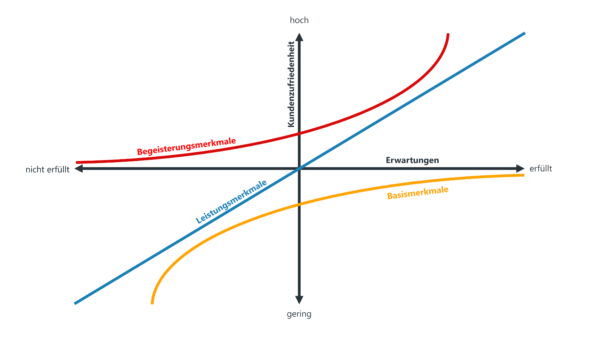 Die Kano-Modell-Grafik zeigt die drei Merkmalsarten Basismerkmale (orange), Leistungsmerkmale (blau) und Begeisterungsmerkmale (rot). Die x-Achse stellt die Erfüllung der Erwartungen dar, von "nicht erfüllt" bis "erfüllt". Die y-Achse zeigt die Kundenzufriedenheit, von "gering" bis "hoch".