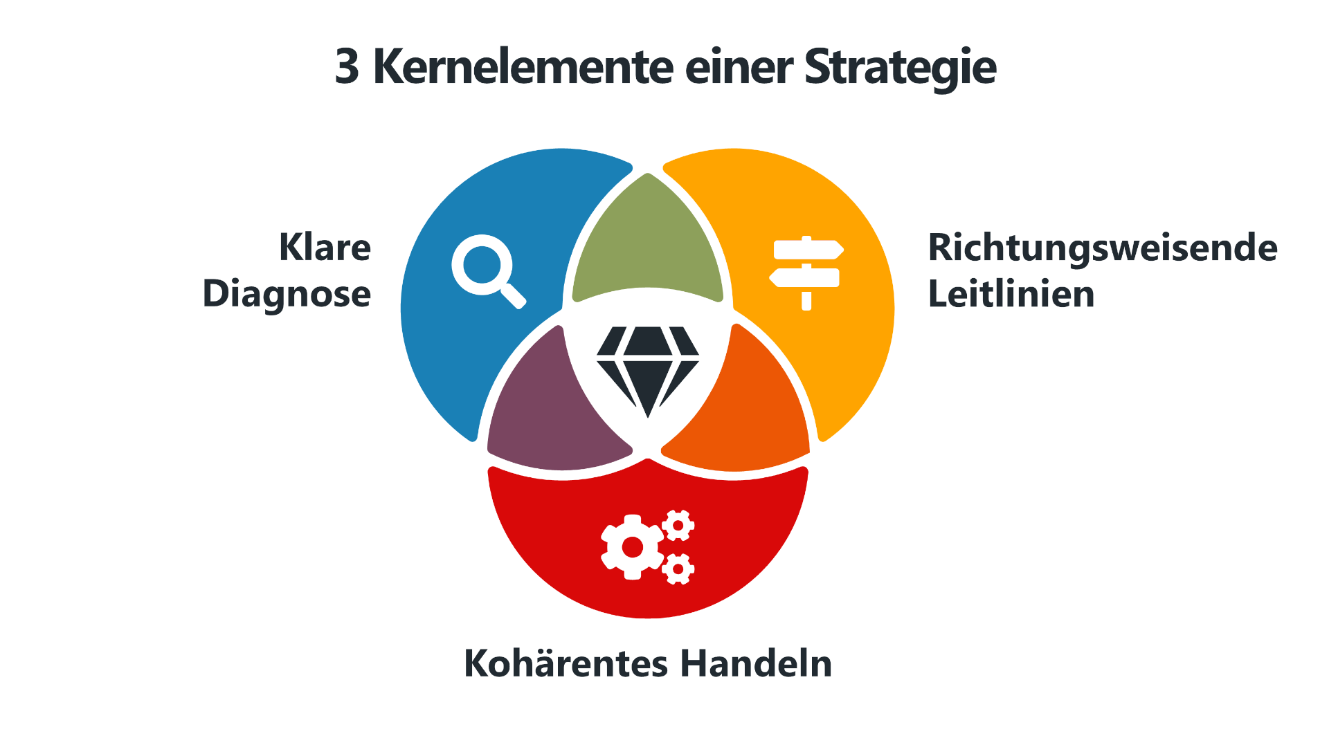 Kernelemente einer Strategie nach Richard Rumelt