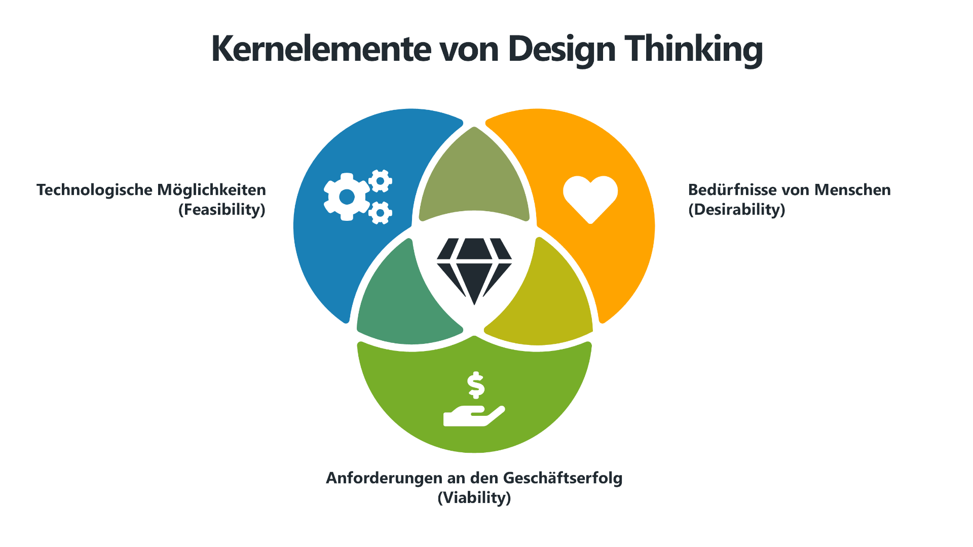 Eine visuelle Darstellung der Kernelemente im Design Thinking. Drei überlappende Kreise symbolisieren die zentralen Aspekte: Technologische Möglichkeiten (Feasibility) in Blau mit einem Zahnrad-Symbol, Bedürfnisse von Menschen (Desirability) in Orange mit einem Herz-Symbol und Anforderungen an den Geschäftserfolg (Viability) in Grün mit einem Geld-Symbol. In der Mitte, wo sich alle drei Kreise überschneiden, befindet sich ein Diamant, der das optimale Gleichgewicht zwischen diesen Faktoren repräsentiert.