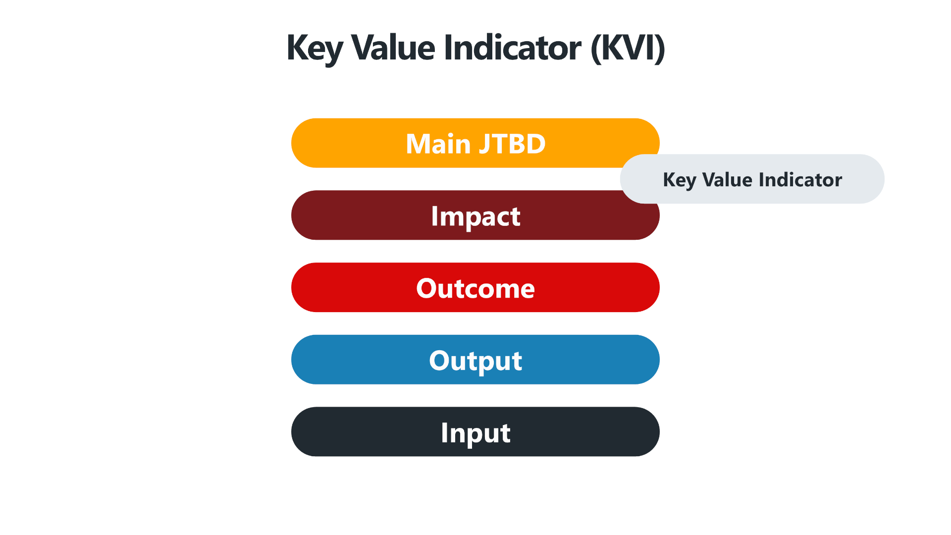 Eine Infografik mit dem Titel "Key Value Indicator (KVI)". Die Grafik zeigt eine gestufte Darstellung mit fünf horizontalen Balken. Von unten nach oben sind die Stufen: "Input" (schwarz), "Output" (blau), "Outcome" (rot), "Impact" (dunkelrot) und "Main JTBD" (orange). Rechts neben der obersten Stufe "Main JTBD" befindet sich eine Sprechblase mit der Aufschrift "Key Value Indicator". Die Grafik verdeutlicht die Rolle von Key Value Indikatoren als Messgrößen zur Bewertung des tatsächlichen Wertes eines Produkts oder einer Dienstleistung im Kontext der Zielerreichung.