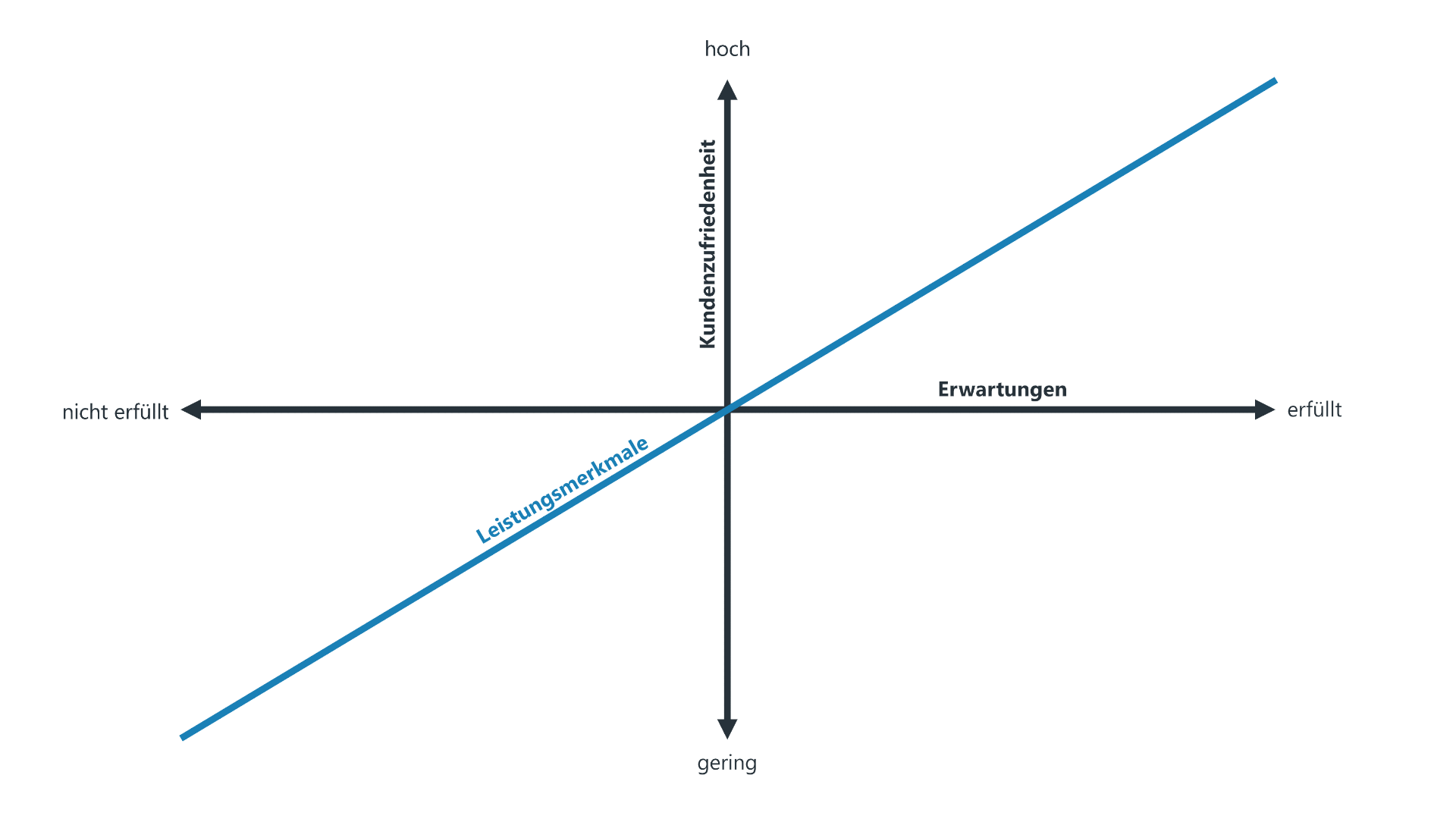 Der Graph für Leistungsmerkmale im Kano-Modell verläuft linear ansteigend von links unten nach rechts oben. Wenn ein Leistungsmerkmal nicht erfüllt ist, führt dies zu einer niedrigen Kundenzufriedenheit. Mit zunehmender Erfüllung steigt die Kundenzufriedenheit proportional an. Diese Merkmale entsprechen den Erwartungen der Kunden – je besser sie erfüllt werden, desto zufriedener sind sie. Der Graph ist blau.
