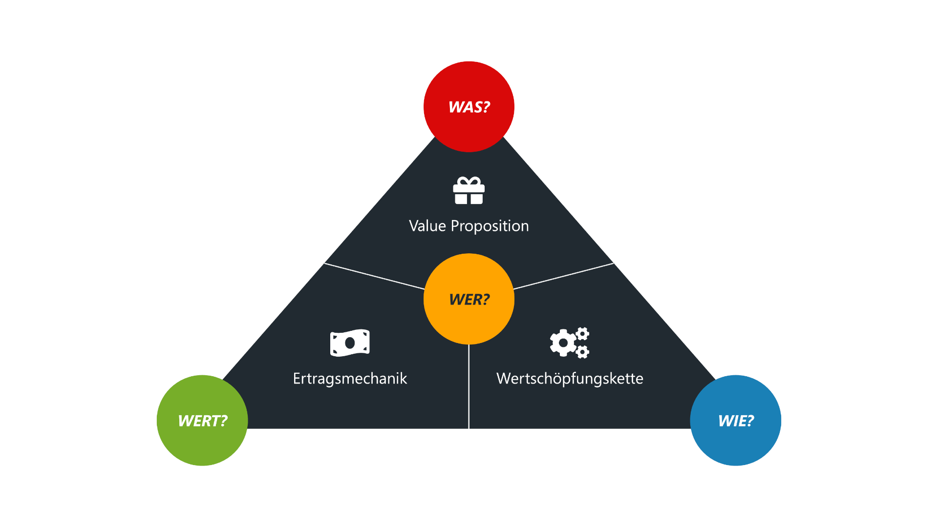 Die Grafik zeigt das Magische Dreieck des Geschäftsmodells aus dem Business Model Navigator. Es verbindet die Elemente Value Proposition (Was?), Wertschöpfungskette (Wie?) und Ertragsmechanik (Wert?) mit der zentralen Frage nach dem Kunden (Wer?).