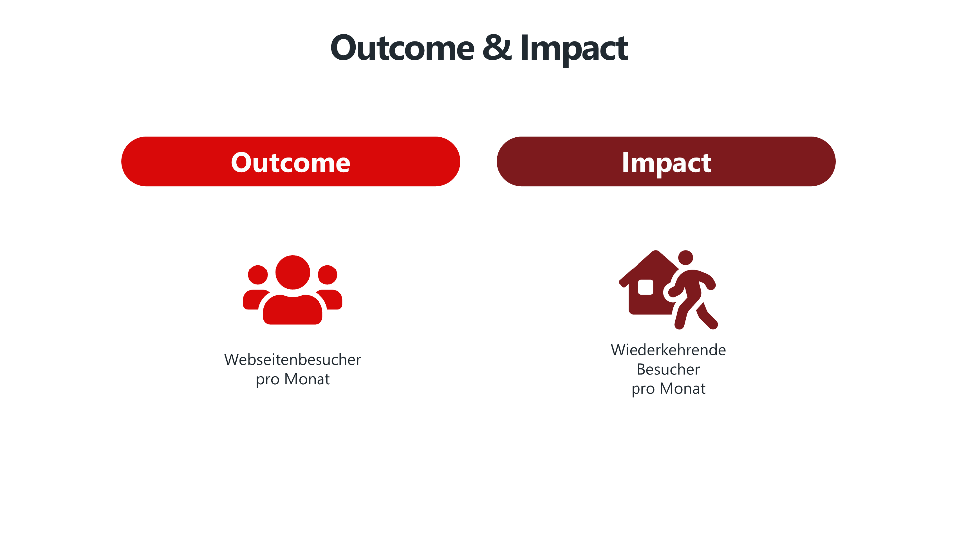 Eine Infografik mit dem Titel "Outcome & Impact". Links steht "Outcome" in einem roten Button mit einem Icon von drei Personen darunter. Die Beschriftung lautet: "Webseitenbesucher pro Monat". Rechts steht "Impact" in einem dunkelroten Button mit einem Icon von einer Person, die zu einem Haus geht. Die Beschriftung lautet: "Wiederkehrende Besucher pro Monat". Die Grafik verdeutlicht den Unterschied zwischen der reinen Anzahl an Besuchern (Outcome) und dem langfristigen Einfluss, den diese Besuche haben (Impact).