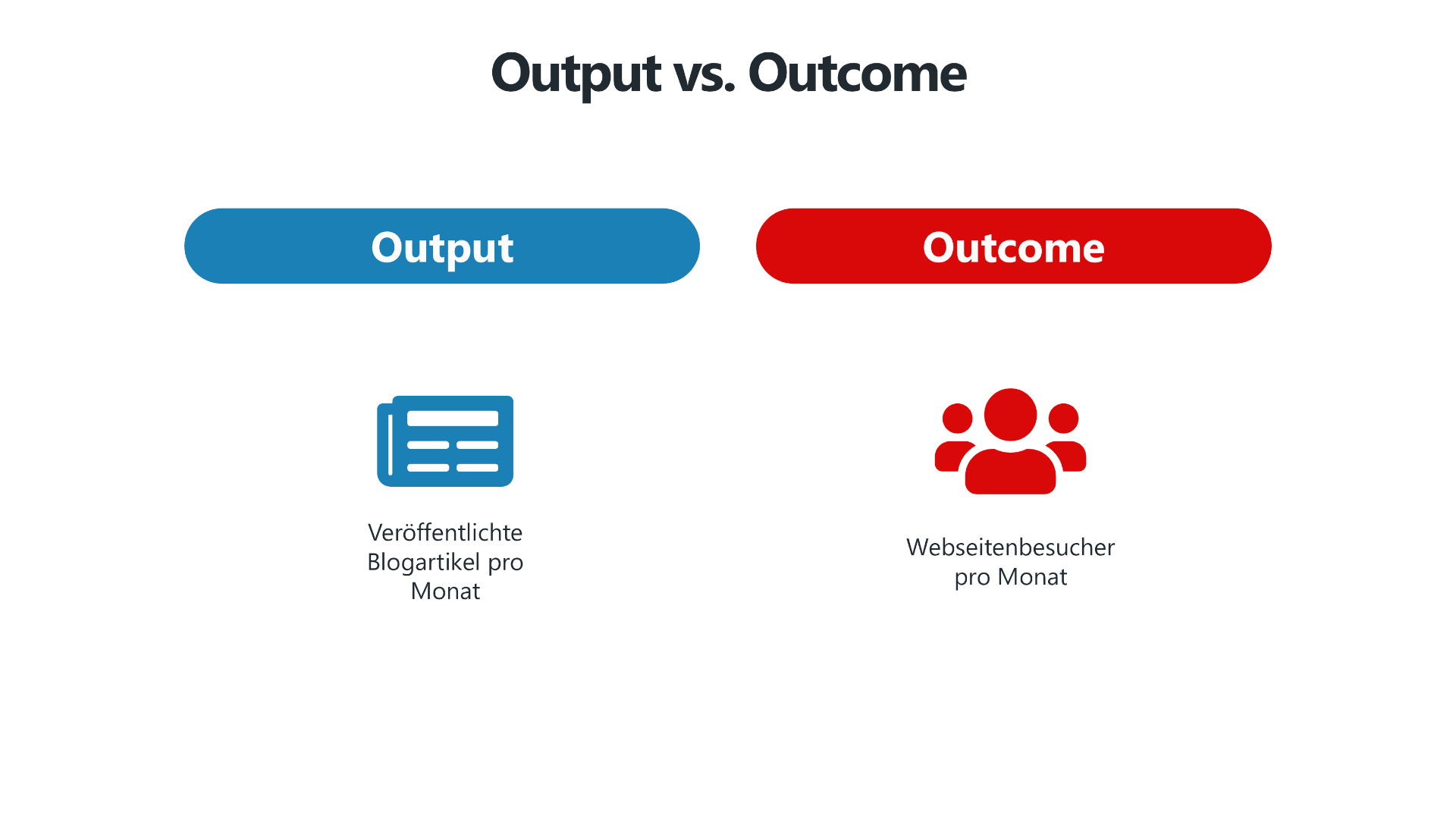 Eine Infografik mit dem Titel "Output vs. Outcome". Links steht "Output" in einem blauen Button mit einem Iconsymbol für einen Blogartikel darunter. Die Beschriftung lautet: "Veröffentlichte Blogartikel pro Monat". Rechts steht "Outcome" in einem roten Button mit einem Symbol von drei Personen darunter. Die Beschriftung lautet: "Webseitenbesucher pro Monat". Die Grafik verdeutlicht den Unterschied zwischen reiner Produktion (Output) und tatsächlicher Wirkung (Outcome).