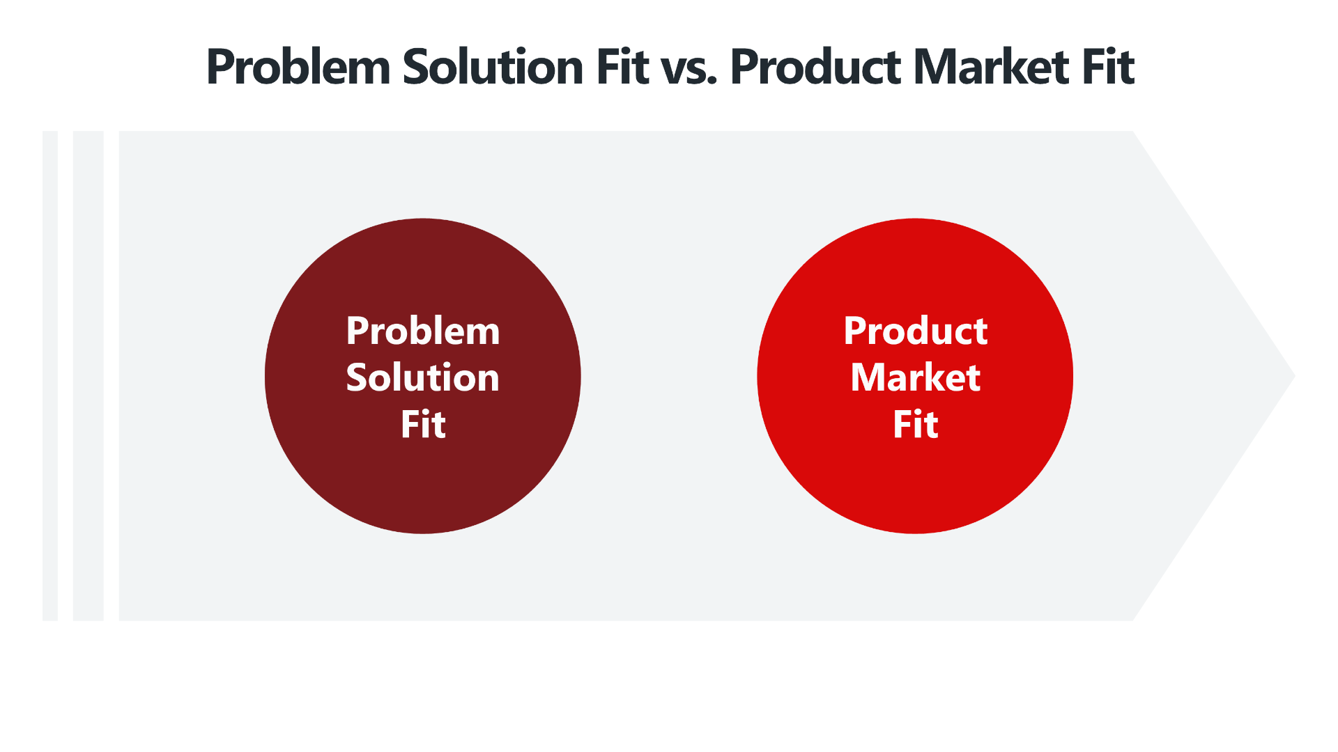 Problem Solution Fit vs. Product Market Fit