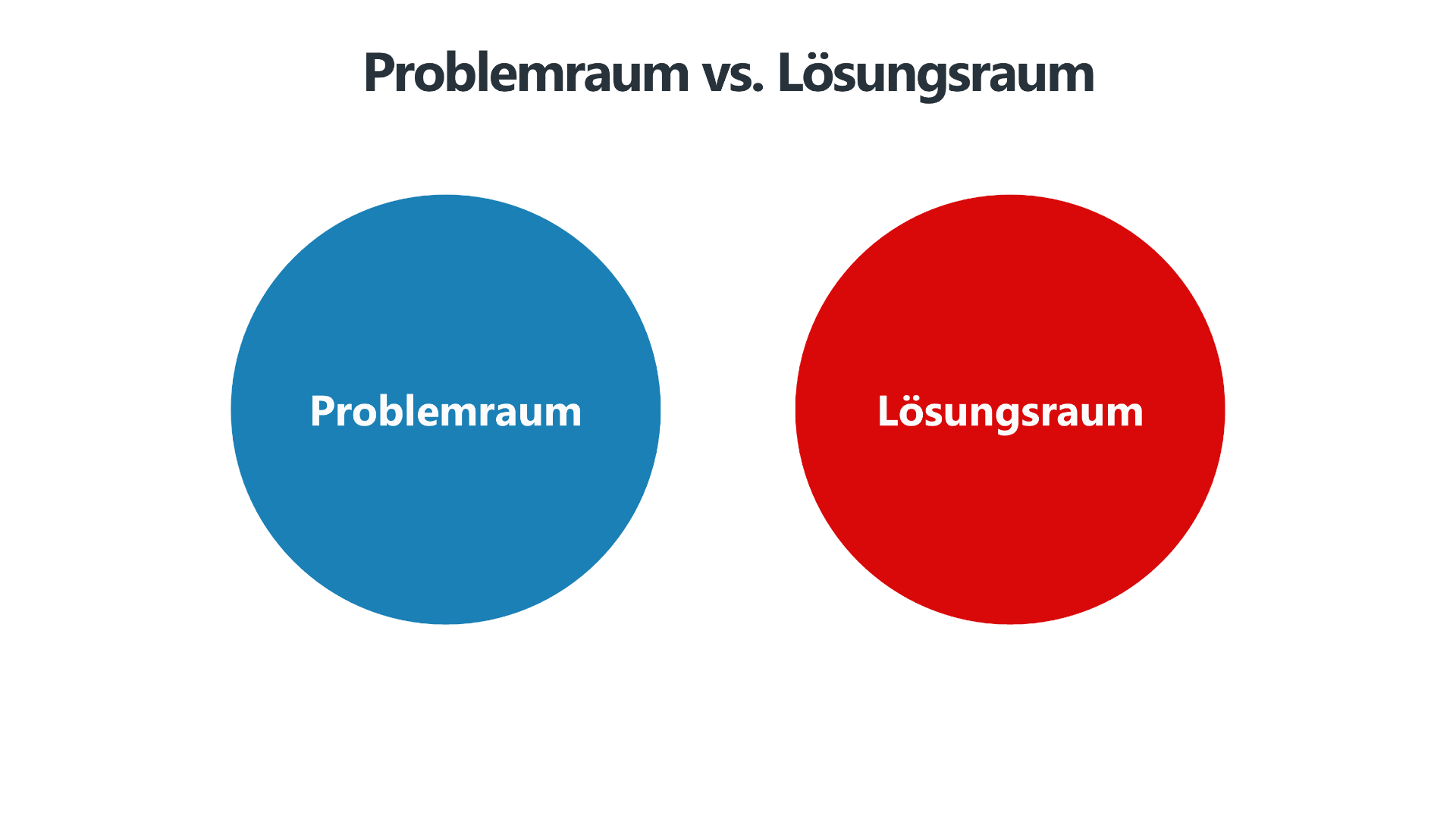 Blauer Kreis mit der Beschriftung Problemraum und roter Kreis mit der Beschriftung Lösungsraum. Die Grafik veranschaulicht ein zentrales Konzept im Design Thinking Prozess, das die Trennung zwischen Problemverständnis und Lösungsentwicklung betont.