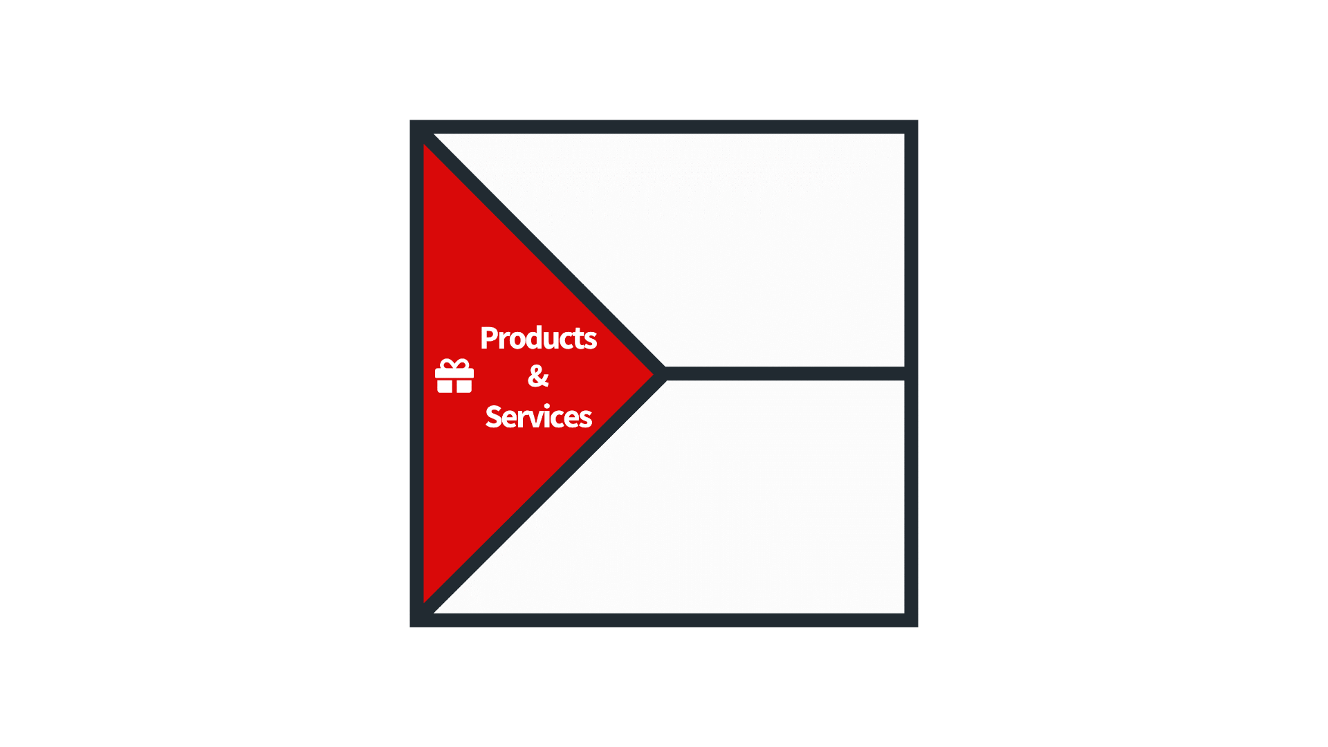 Die Value Map aus dem Value Proposition Canvas mit Fokus auf den Bereich Products & Services. Das Quadrat ist in drei Segmente unterteilt, wobei das rot hervorgehobene Segment die Produkte und Dienstleistungen darstellt – also die Angebote, die ein Unternehmen bereitstellt, um die Bedürfnisse und Herausforderungen des Kunden zu adressieren.