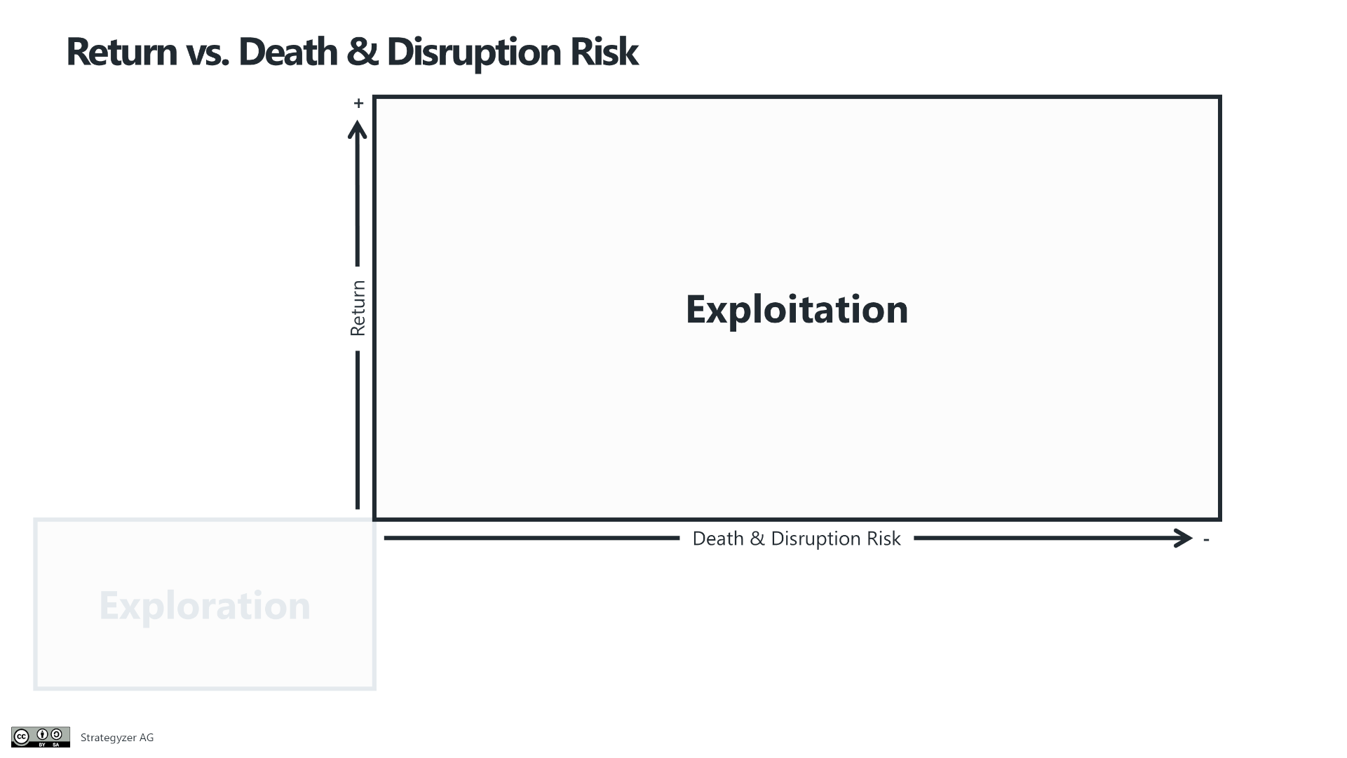 Eine Matrix zur Portfolio Map zeigt das Verhältnis von Return vs. Death & Disruption Risk. Die x-Achse stellt das Risiko von Marktdisruption oder dem Untergang eines Geschäftsmodells dar, während die y-Achse den erwarteten Ertrag widerspiegelt. Der Hauptfokus liegt auf Exploitation, während Exploration nur schwach sichtbar ist.
