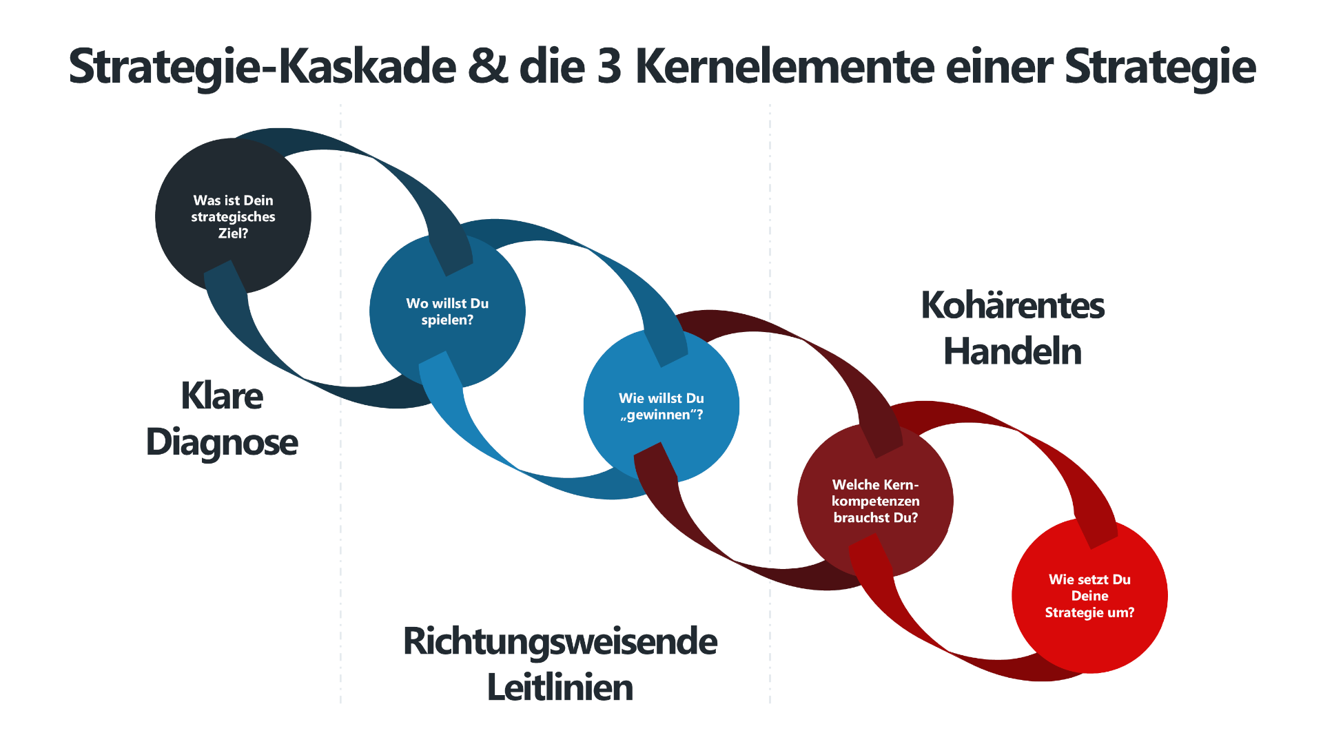 Die 3 Kernelemente einer Strategie findest Du auch in der Strategie-Kaskade von Lafley und Martin wieder.