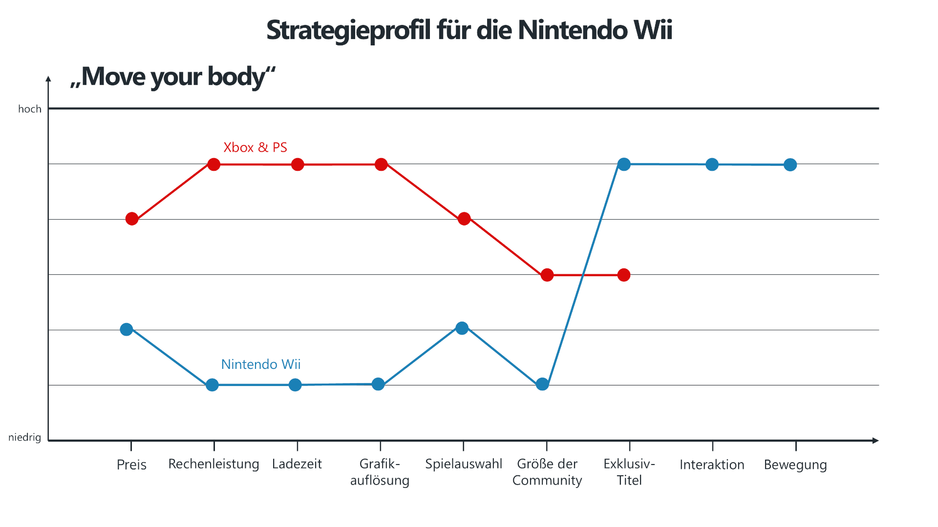 Strategieprofil für die Nintendo Wii auf den Strategy Canvas im Vergleich zur XBox und der PlayStation. Die Faktoren sind Rechenleistung, Ladezeit, Grafikauflösung, Spielauswahl, Größe der Community, Exklusiv-Titel, Interaktion und Bewegung.