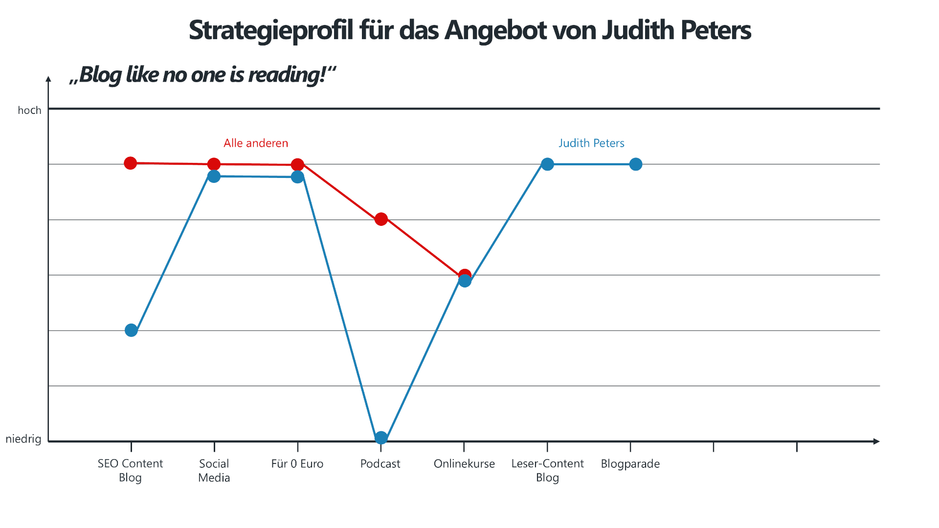 Strategieprofil von Judith Peters