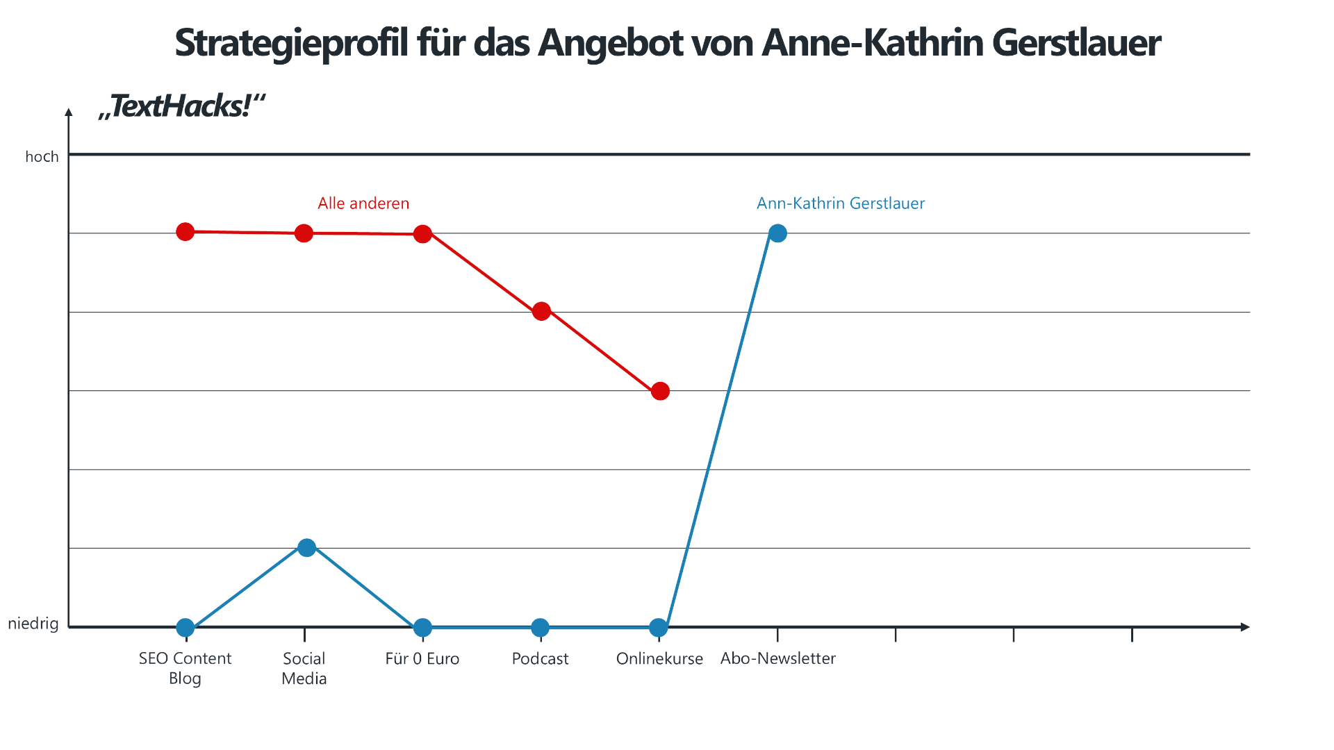 Strategieprofil von Ann-Kathrin Gerstlauer