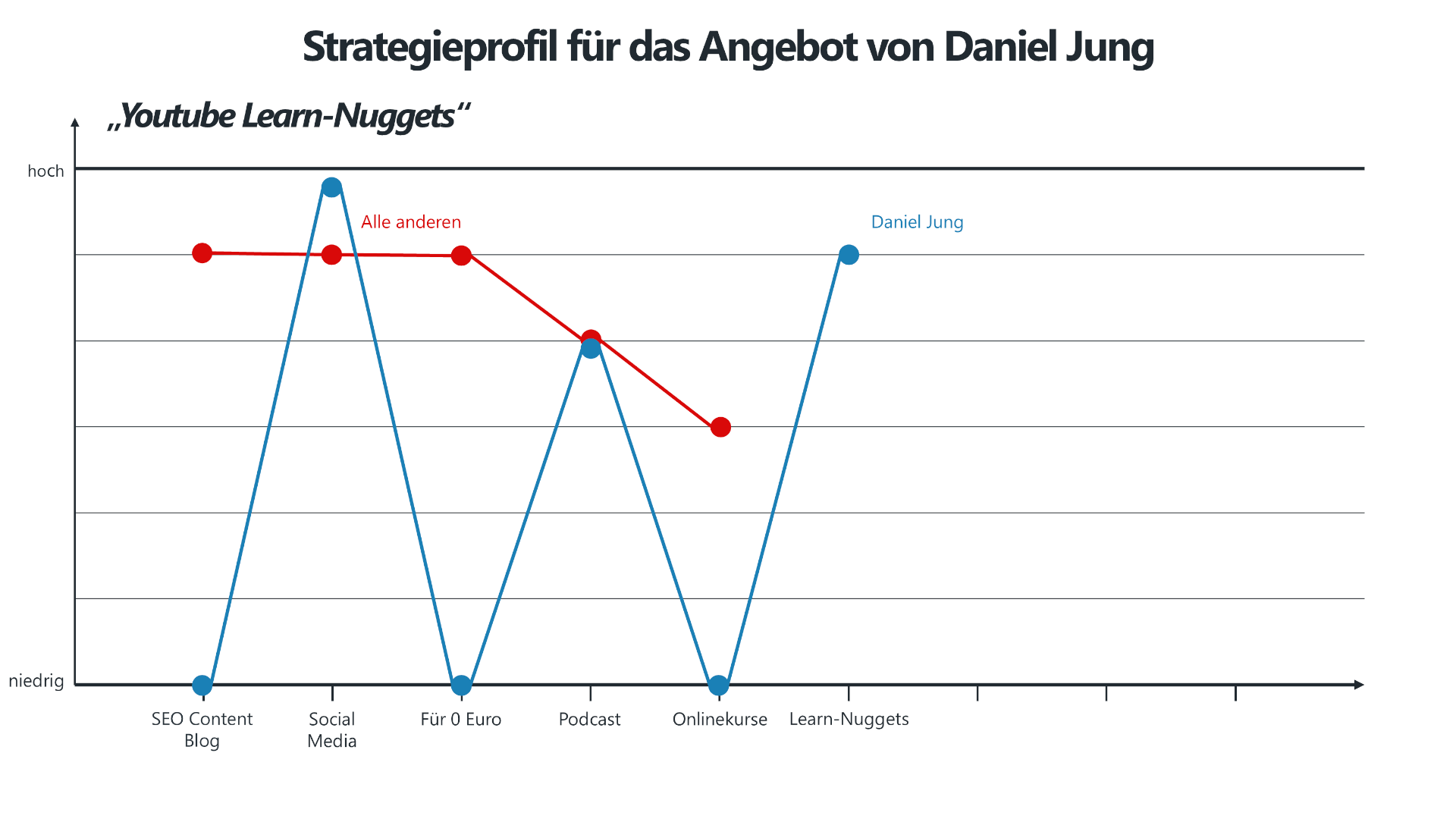 Strategieprofil von Daniel Jung