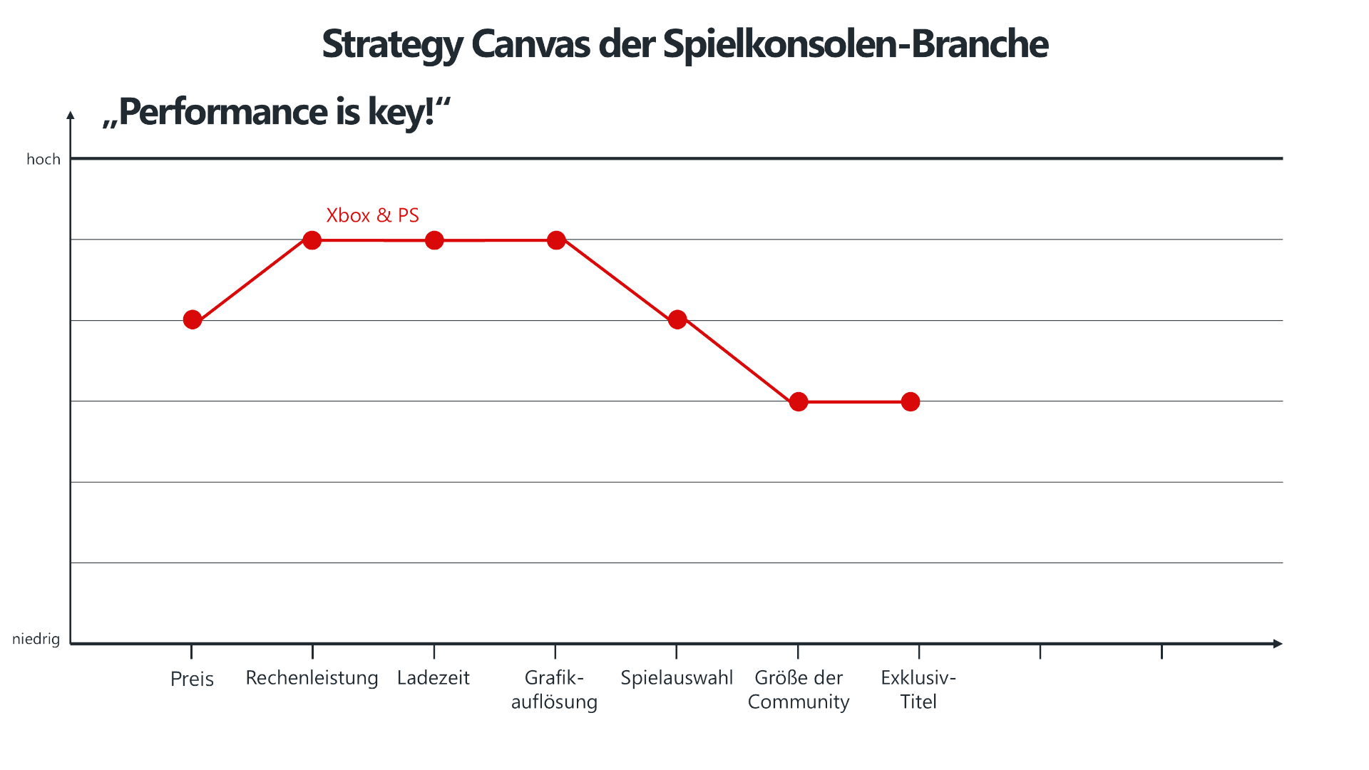 Liniendiagramm mit dem Titel "Strategy Canvas der Spielkonsolen-Branche". Die vertikale Achse zeigt die Ausprägung von Merkmalen von niedrig bis hoch, die horizontale Achse listet Preis, Rechenleistung, Ladezeit, Grafikauflösung, Spielauswahl, Größe der Community und Exklusiv-Titel auf. Eine rote Linie stellt den Wettbewerbsfokus von Xbox & PlayStation dar, mit hoher Ausprägung bei Rechenleistung, Ladezeit und Grafikauflösung, aber niedriger Bewertung bei Exklusiv-Titeln und Community-Größe. Der Slogan "Performance is key!" hebt den Marktfokus hervor.
