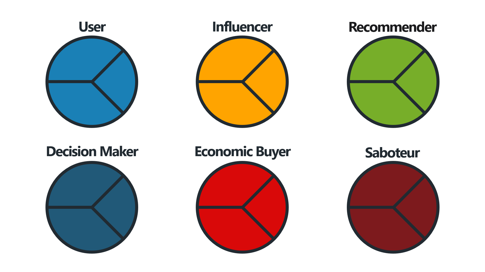 Schematische Darstellung von sechs verschiedenen Entscheidungsträgern in einem Kaufprozess. Jeder Kreis ist in drei Segmente unterteilt und farblich unterschiedlich markiert. Die Kategorien sind: User (blau), Influencer (orange), Recommender (grün), Decision Maker (dunkelblau), Economic Buyer (rot) und Saboteur (dunkelrot).