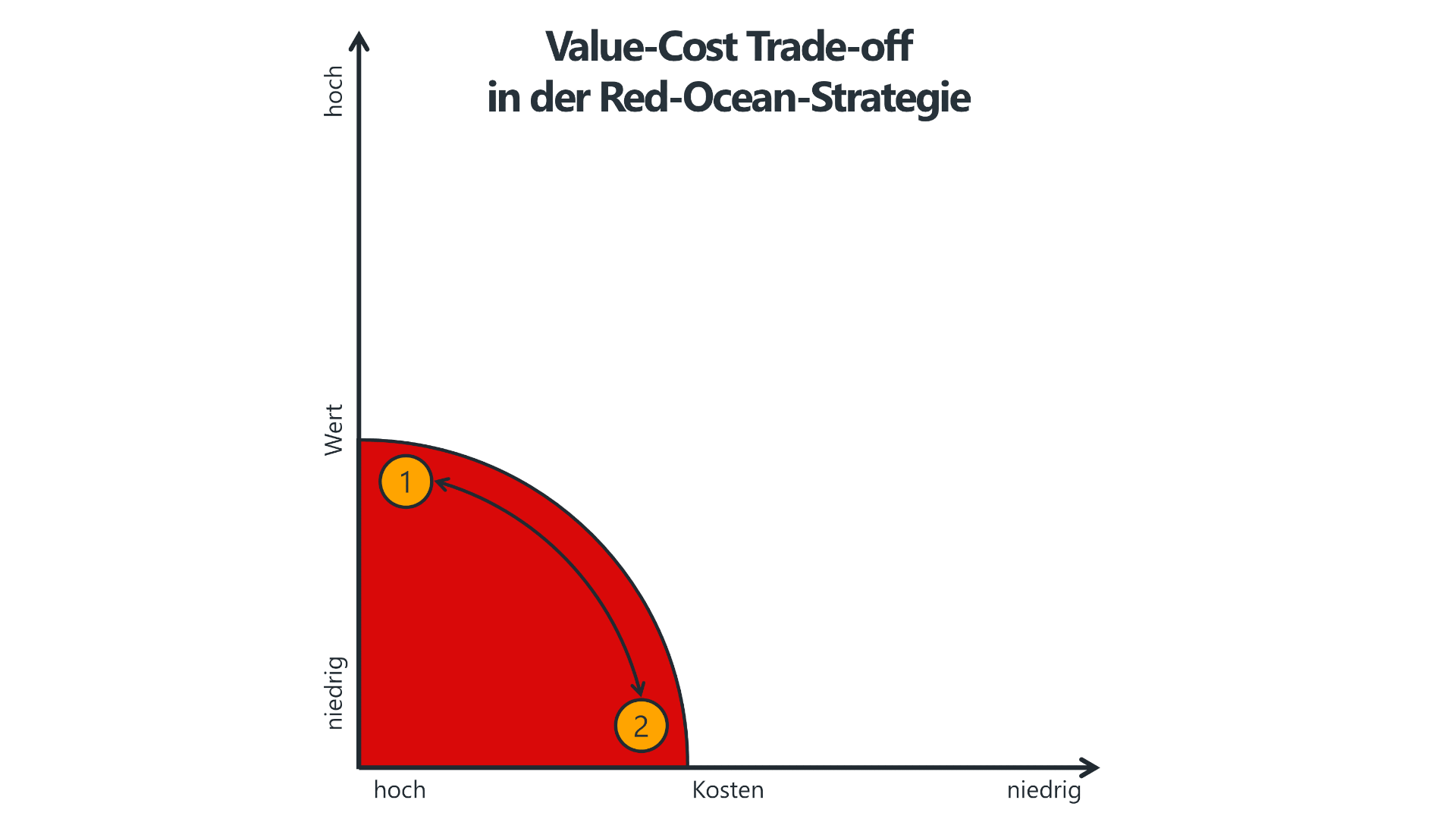 Diagramm mit der Überschrift "Value-Cost Trade-off in der Red-Ocean-Strategie". Die X-Achse stellt die Kosten dar (von hoch nach niedrig), die Y-Achse den Wert (von niedrig nach hoch). Das Diagramm zeigt eine rote Fläche mit einer abgerundeten Kurve, die einen Trade-off zwischen hohen Kosten und hohem Wert verdeutlicht. Zwei nummerierte Punkte (1 und 2) sind durch einen Pfeil verbunden, der eine Bewegung entlang der Kurve zeigt. Das Bild illustriert das Prinzip der Red-Ocean-Strategie, bei der Unternehmen entweder durch hohe Kosten einen hohen Wert schaffen oder durch geringe Kosten einen niedrigen Wert bieten.