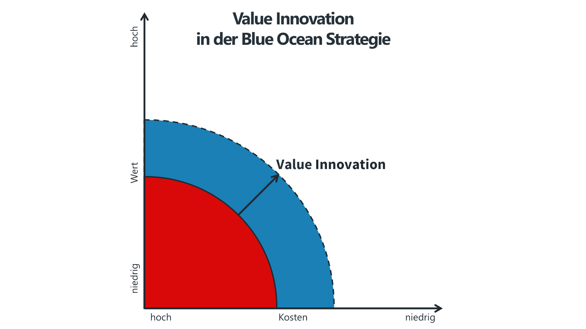 Die Grafik zeigt die Value Innovation in der Blue-Ocean-Strategie anhand eines Koordinatensystems. Die X-Achse stellt die Kosten dar, die von hoch (links) nach niedrig (rechts) verlaufen, während die Y-Achse den Wert abbildet, der von niedrig (unten) nach hoch (oben) reicht. Im unteren Bereich ist ein rotes Segment eingezeichnet, das den klassischen Value-Cost-Trade-off in einer Red-Ocean-Strategie symbolisiert, bei dem Wertsteigerung oft mit höheren Kosten einhergeht. Darüber befindet sich ein blaues Segment, das den erweiterten Bereich der Value Innovation darstellt. Ein Pfeil zeigt auf diesen Bereich, um zu verdeutlichen, dass in einer Blue-Ocean-Strategie gleichzeitig höhere Werte für den Kunden geschaffen und die Kosten gesenkt werden können.