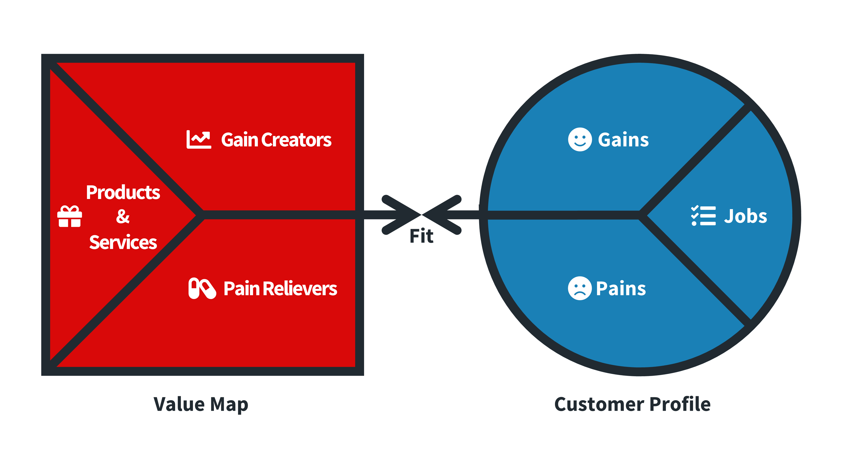 Grundaufbau des Value Proposition Canvas mit Value Map & Customer Profile.