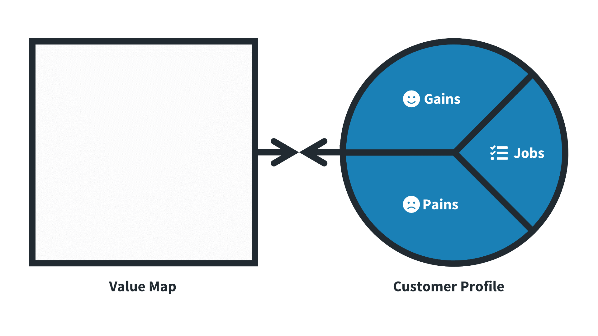 Das Value Proposition Canvas mit Fokus auf das Customer Profile. Die rechte Seite des Canvas zeigt das Kundenprofil als blauen Kreis, der in drei Segmente unterteilt ist: Jobs, Pains und Gains. Links befindet sich die Value Map, die das Wertangebot Deines Unternehmens darstellt.