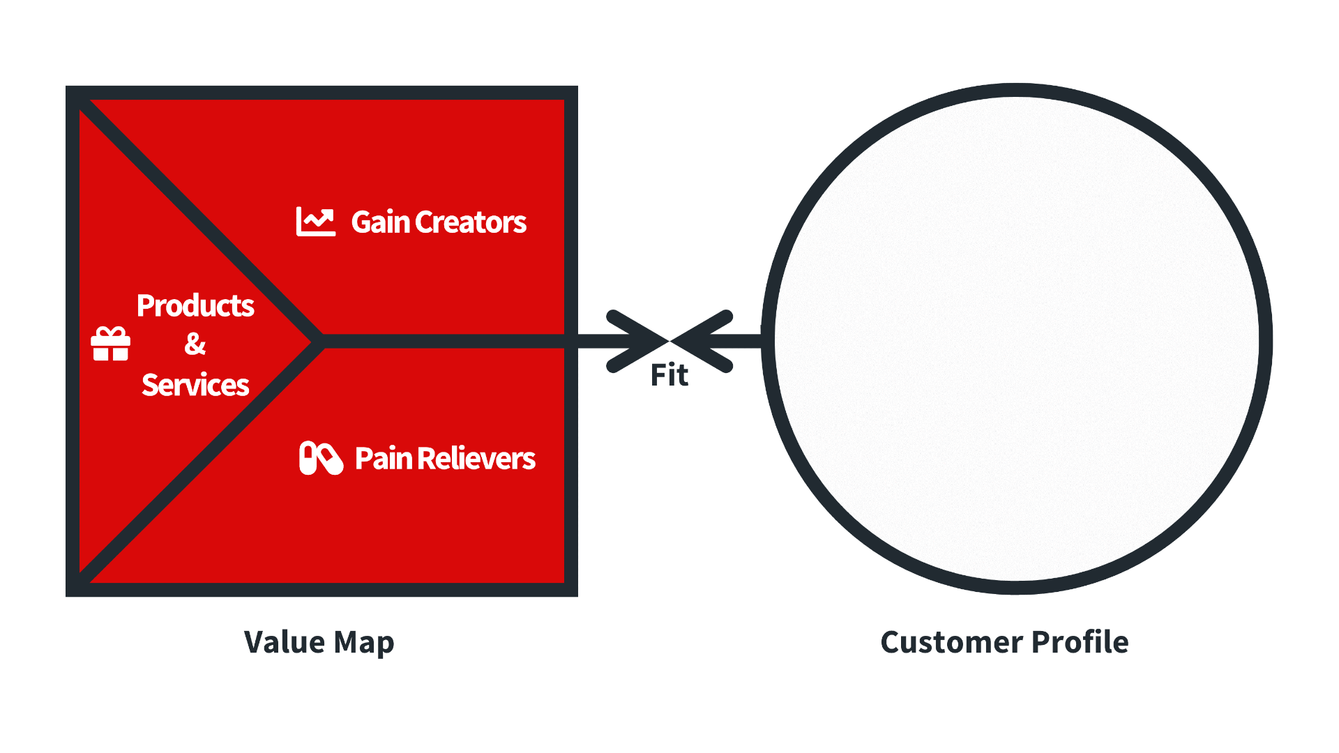 Das Value Proposition Canvas mit Fokus auf den Aufbau der Value Map. Die linke Hälfte zeigt die Value Map, die in drei Segmente unterteilt ist: Products & Services (Angebote des Unternehmens), Pain Relievers (wie das Angebot Kundenprobleme löst) und Gain Creators (wie es zusätzliche Vorteile schafft). Die rechte Hälfte stellt das Customer Profile dar, das in dieser Darstellung noch nicht ausgefüllt ist. Die Verbindung in der Mitte symbolisiert den Fit zwischen Wertangebot und Kundenbedürfnissen.